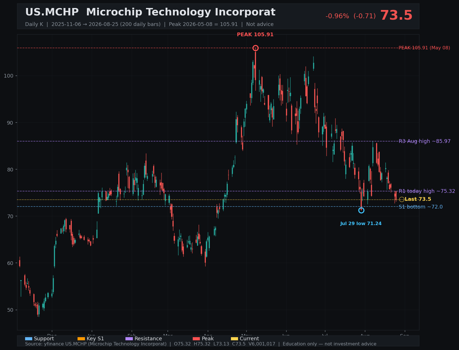 MCHP daily K