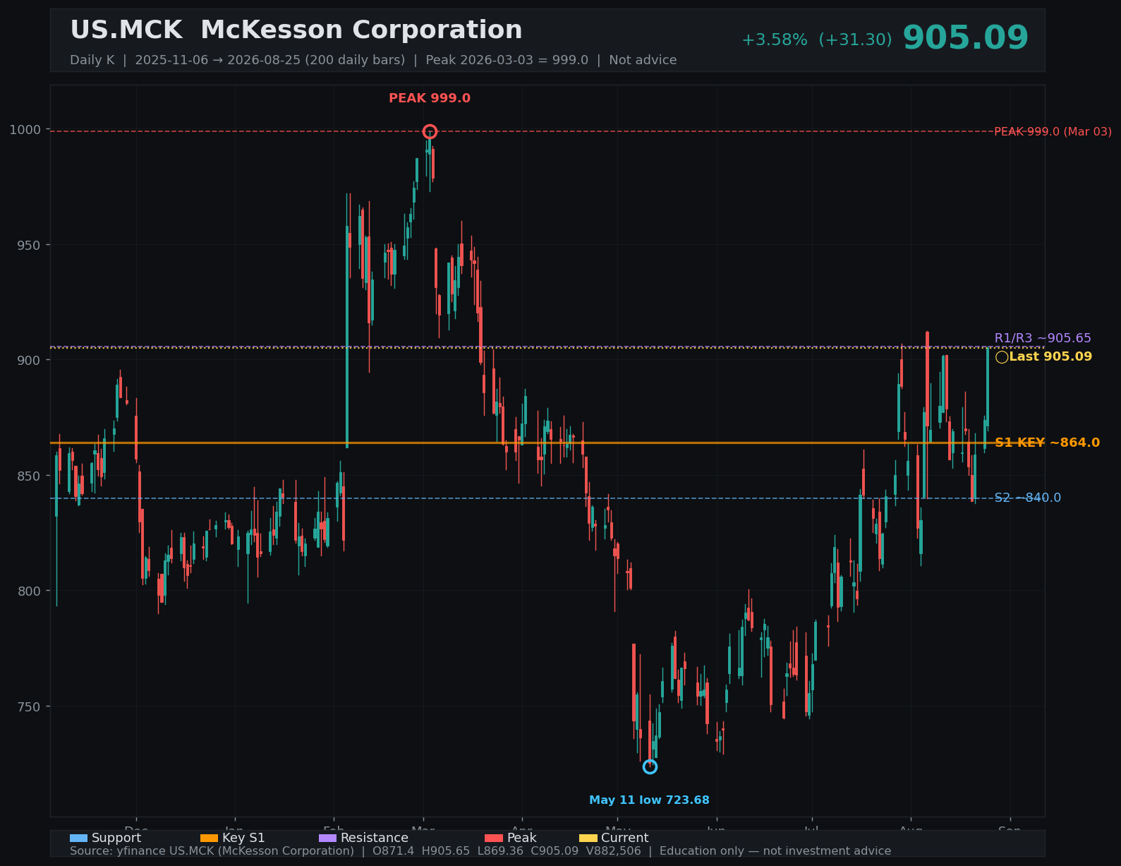 MCK daily K