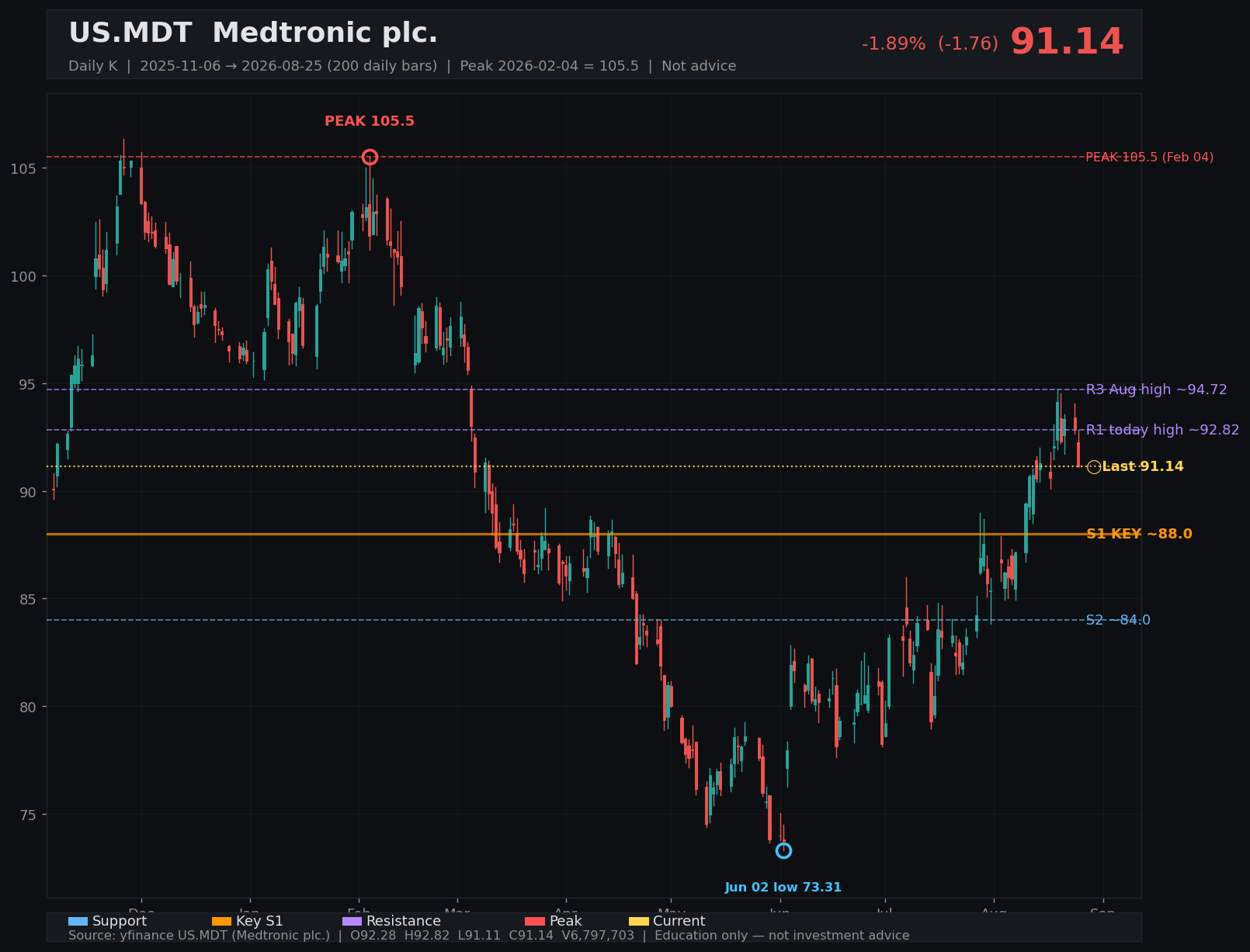 MDT daily K