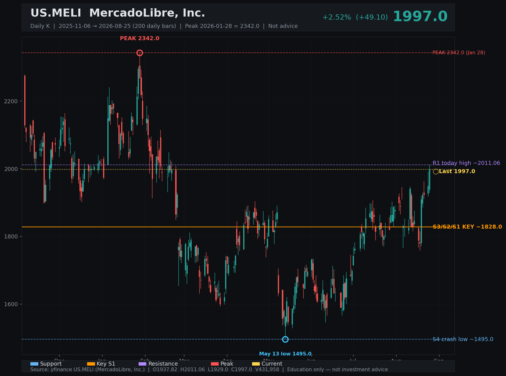 MELI daily K