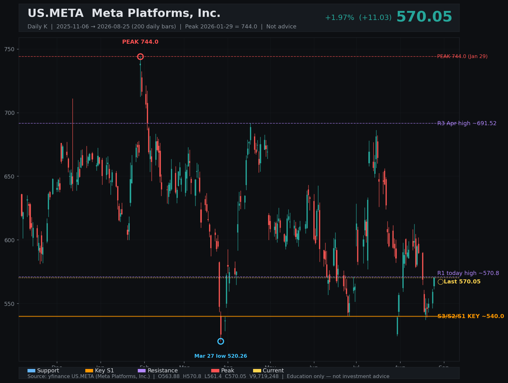 META daily K