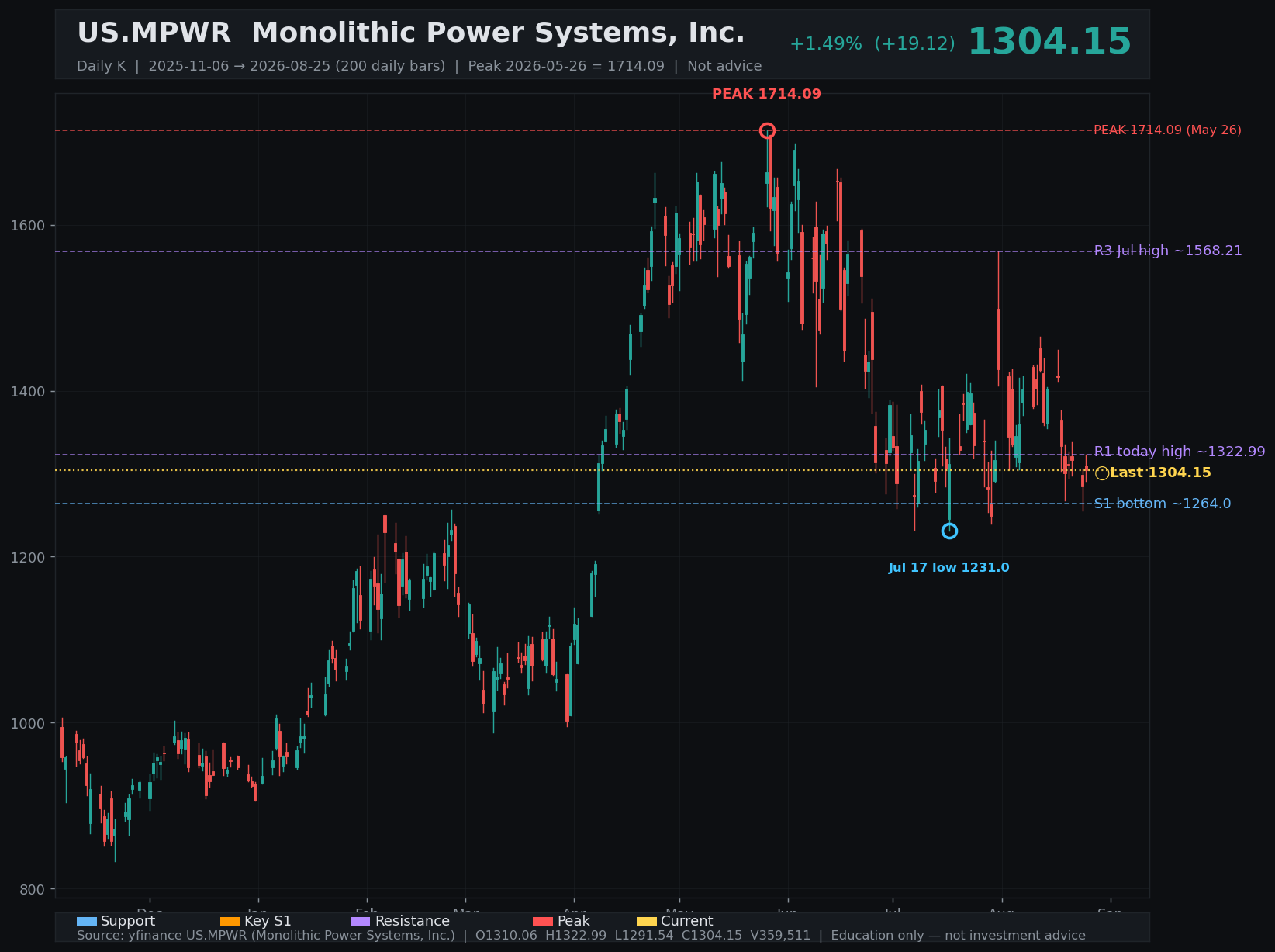 MPWR daily K