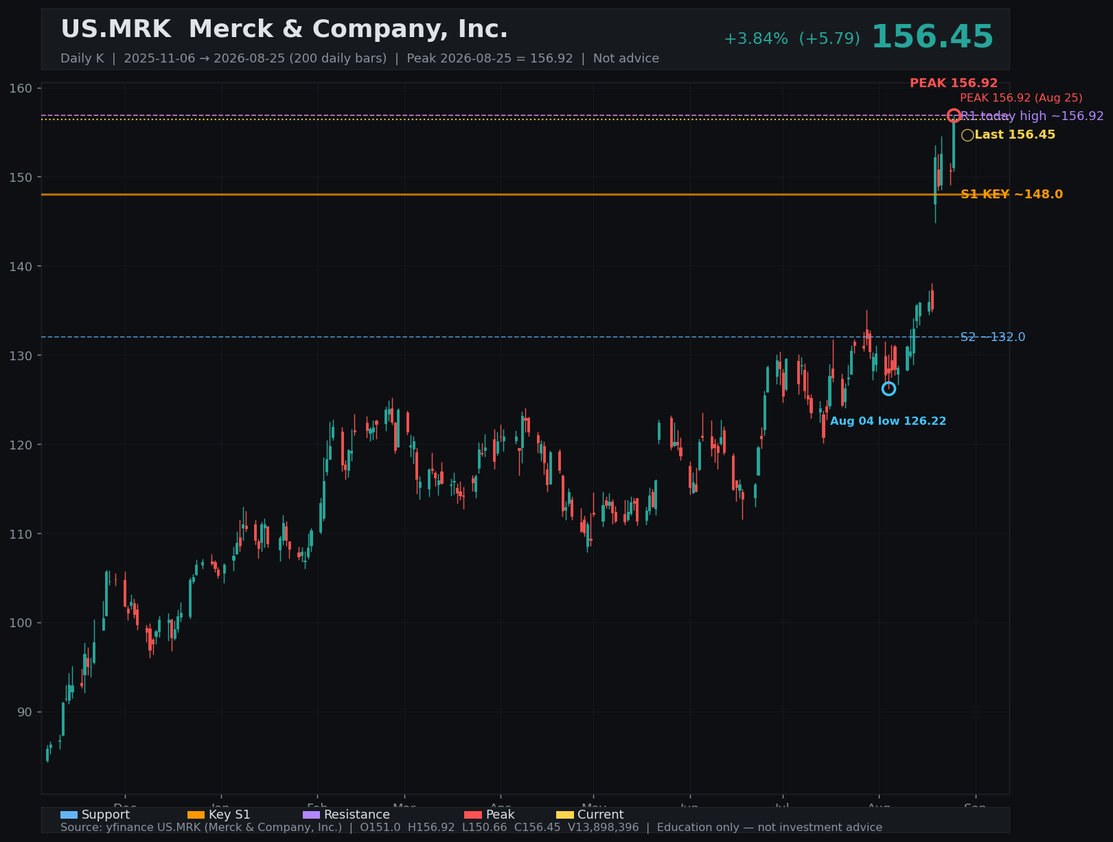MRK daily K