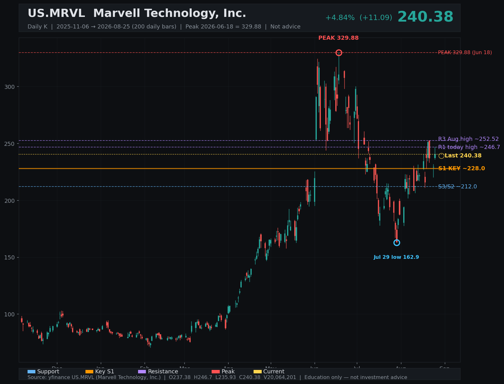 MRVL daily K