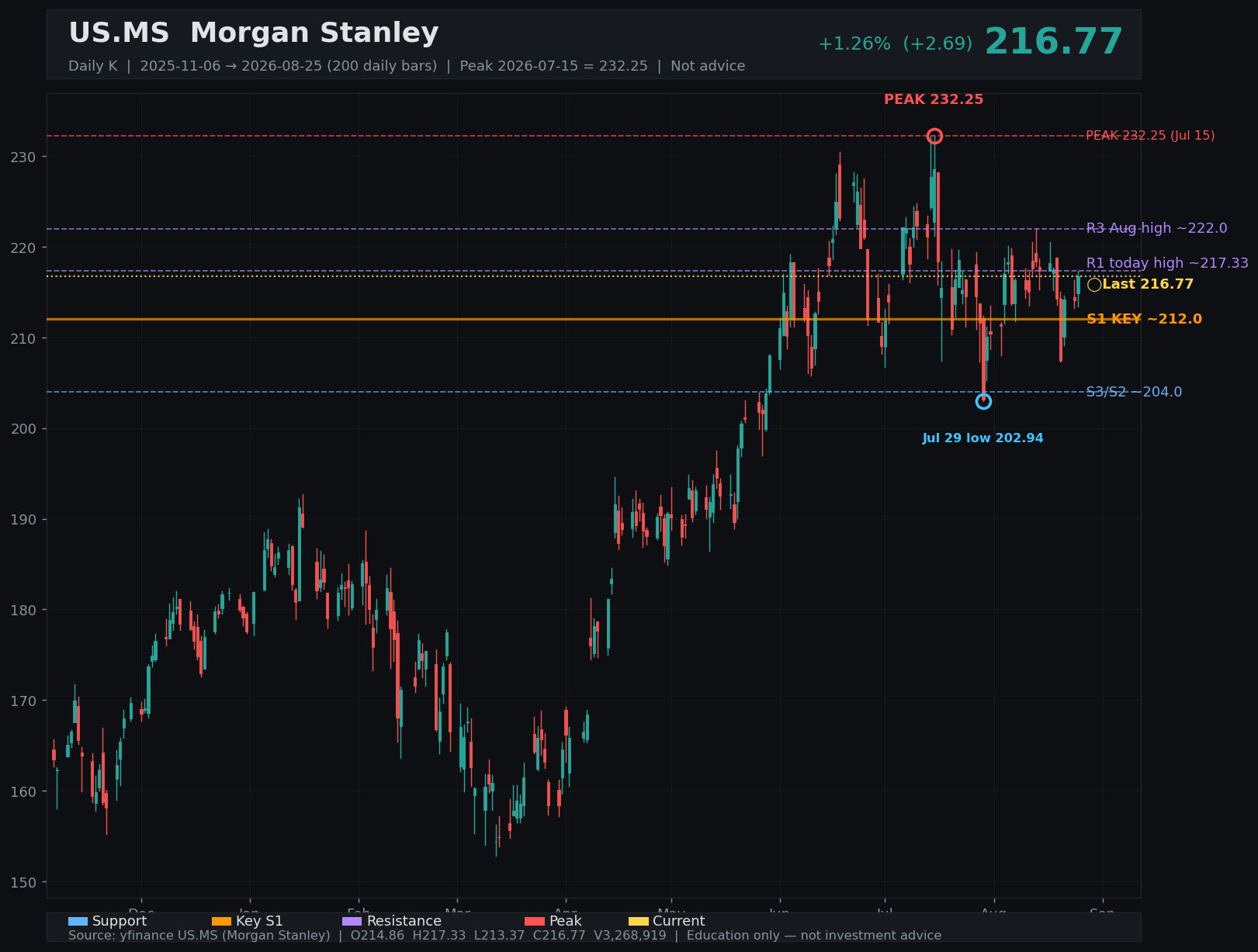 MS daily K