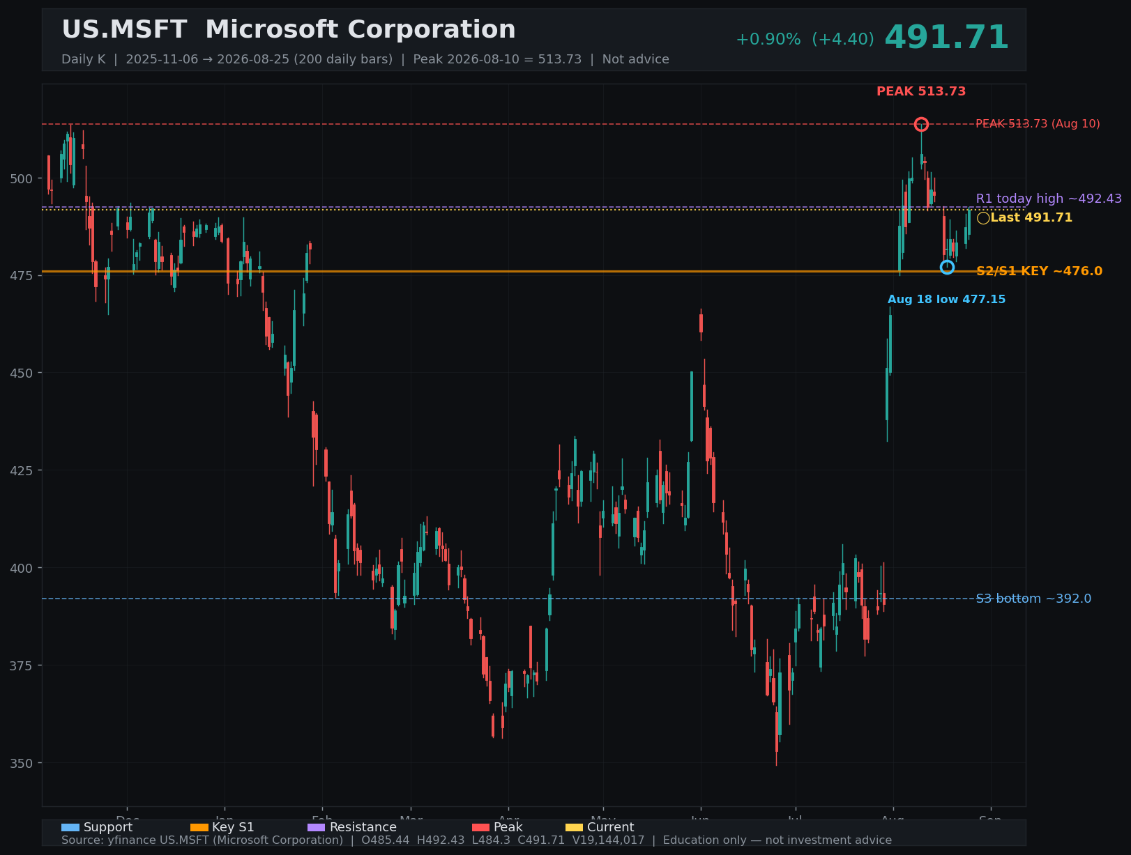 MSFT daily K