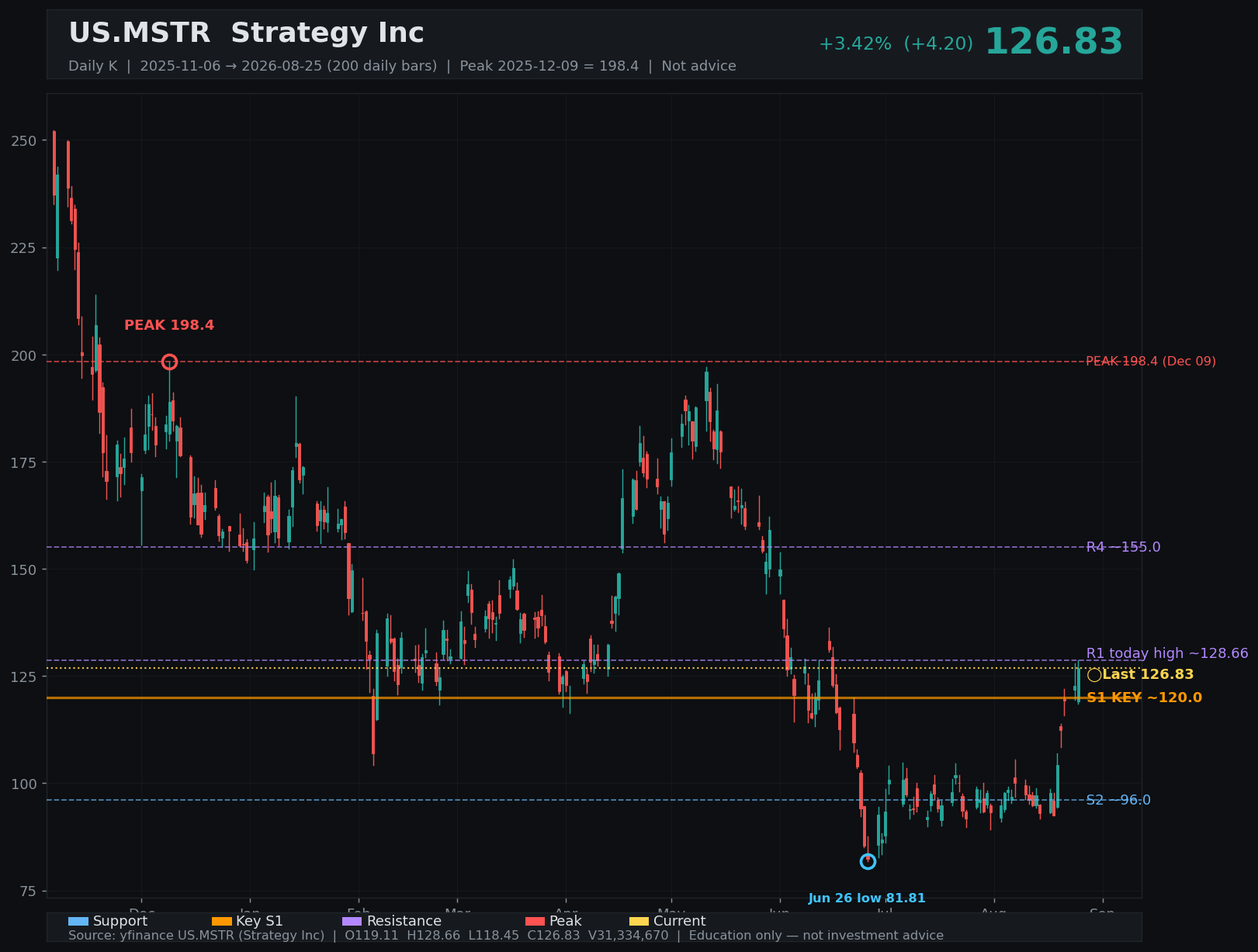 MSTR daily K