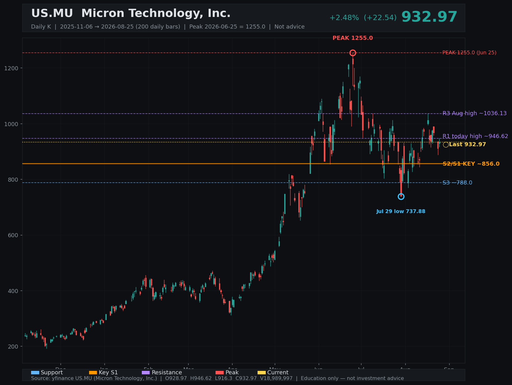 MU daily K