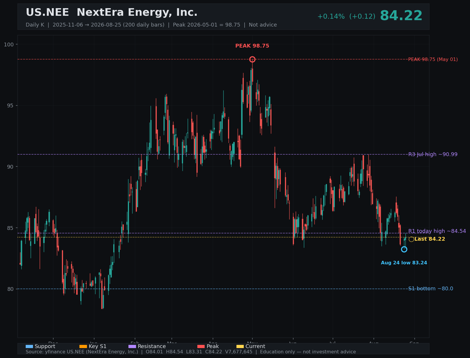NEE daily K