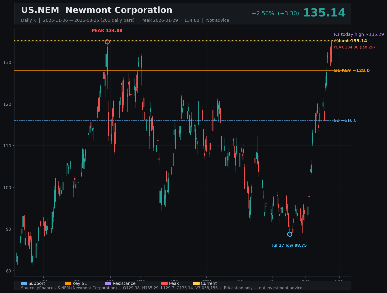 NEM daily K