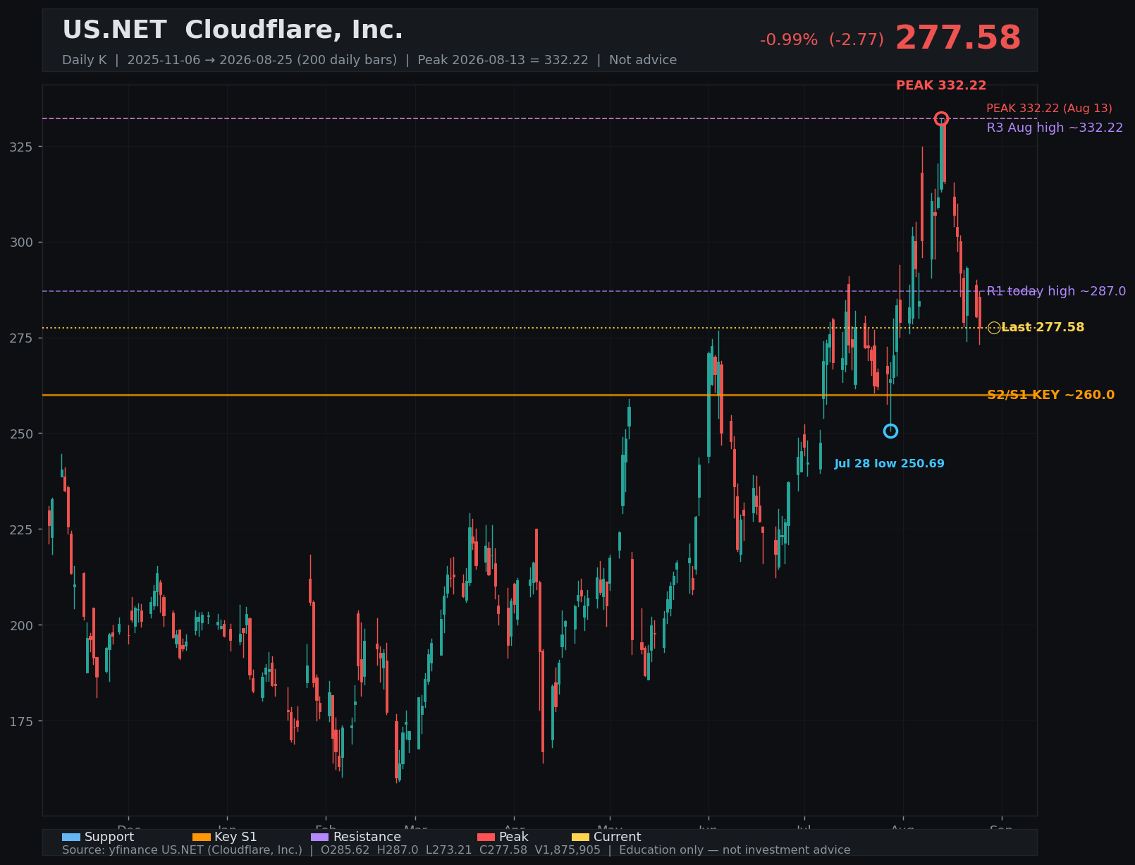 NET daily K