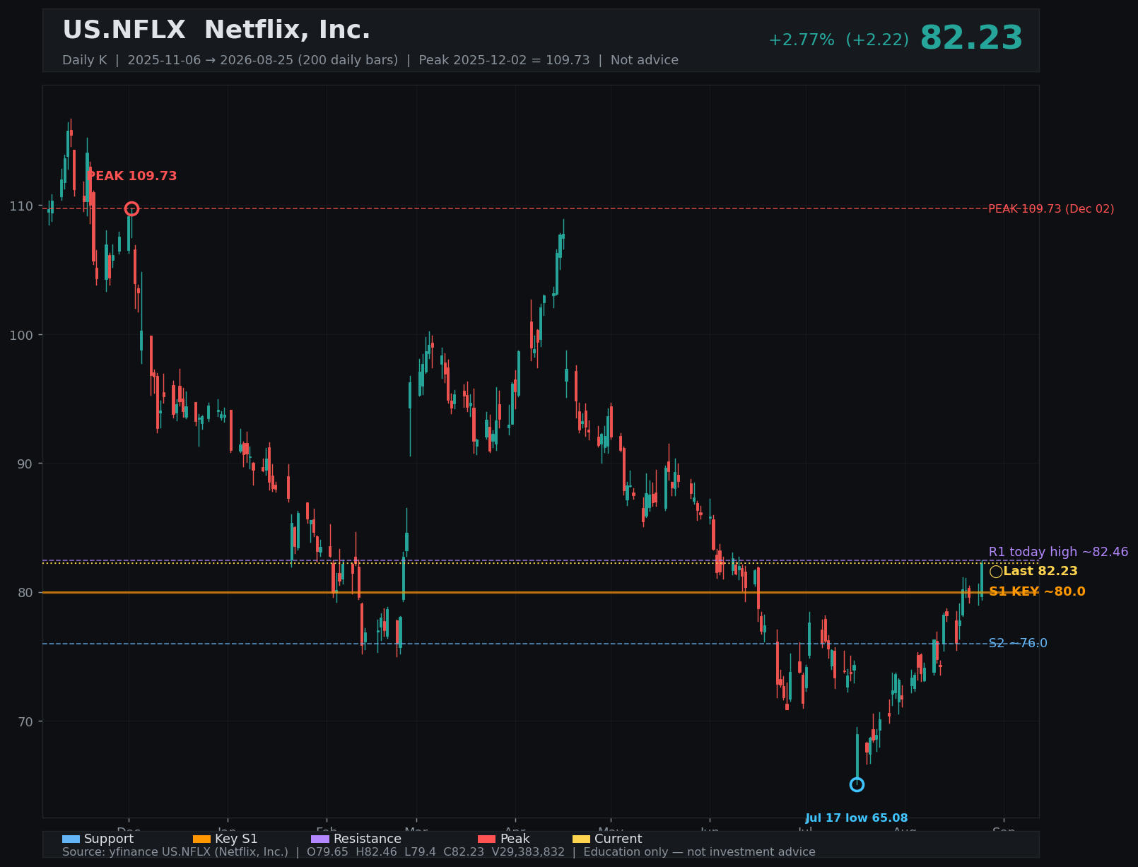 NFLX daily K