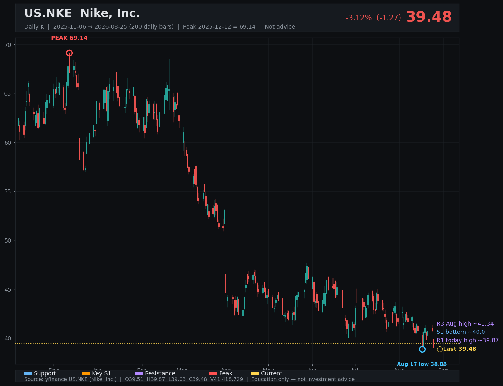 NKE daily K