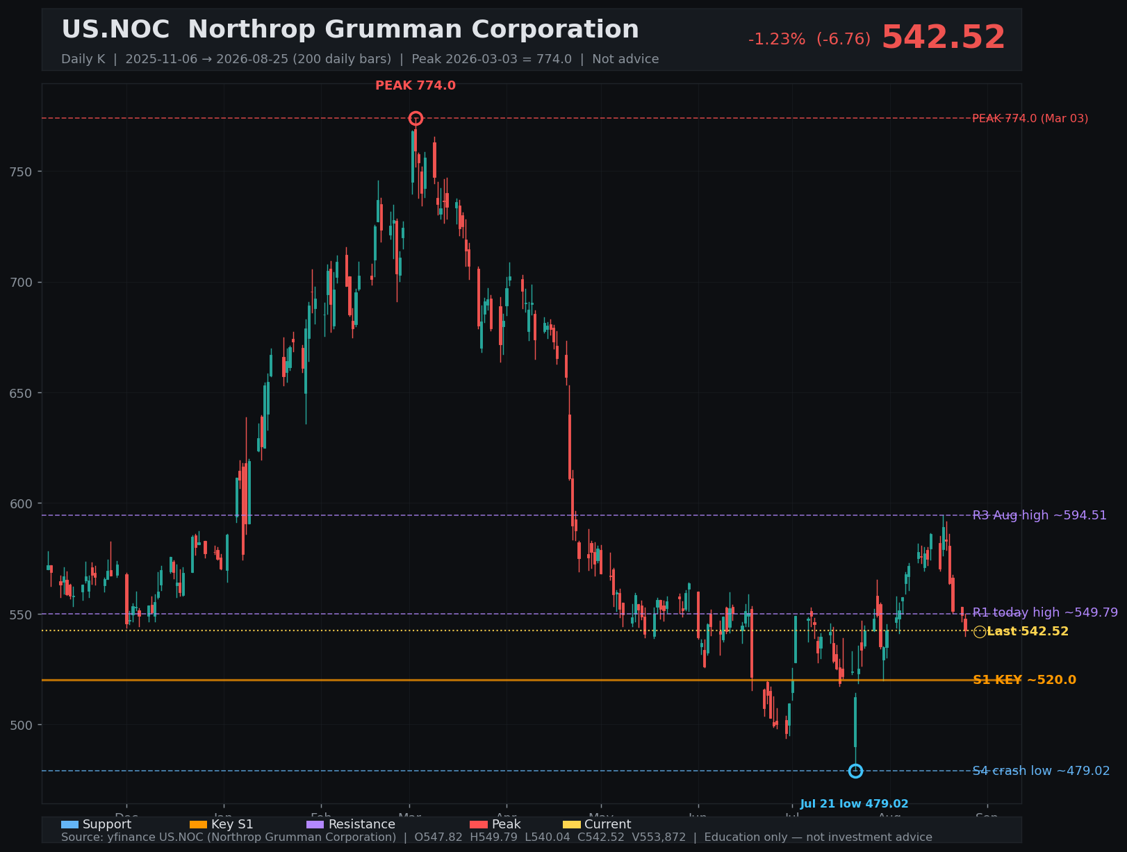NOC daily K