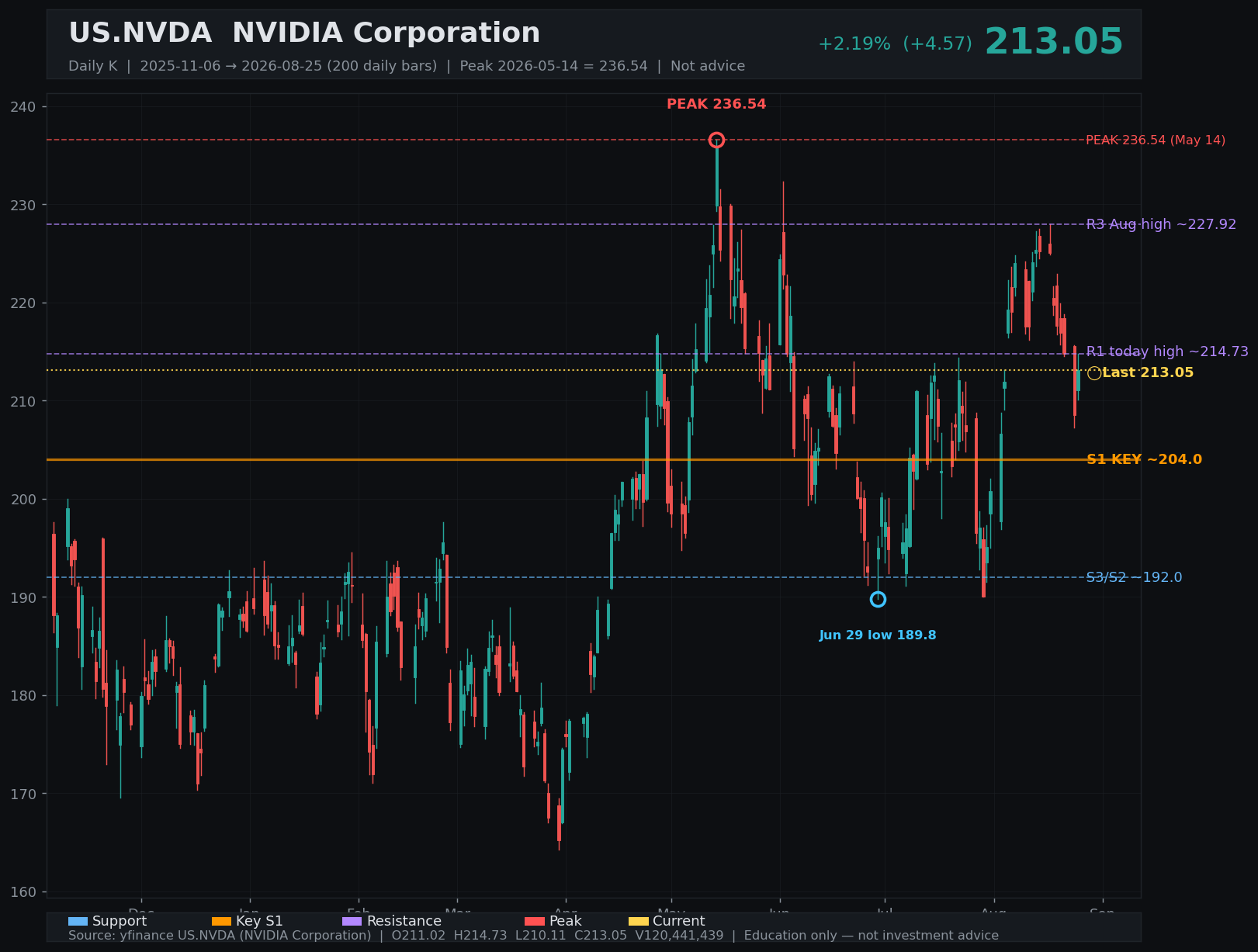 NVDA daily K