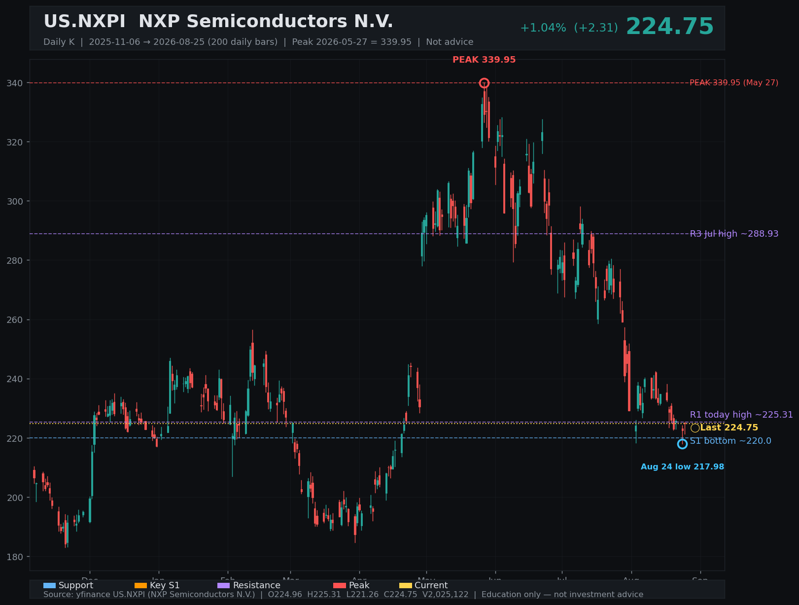 NXPI daily K
