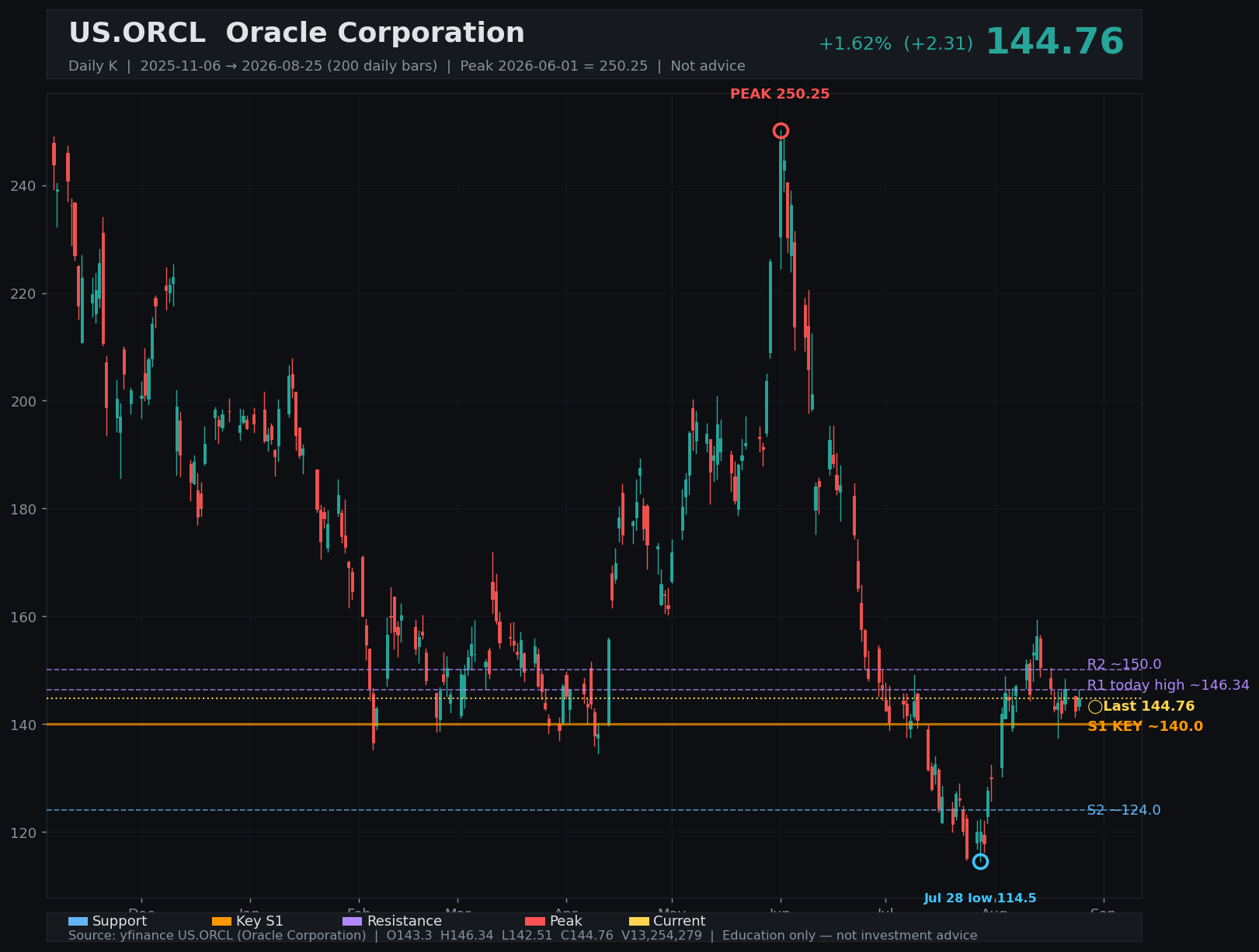 ORCL daily K