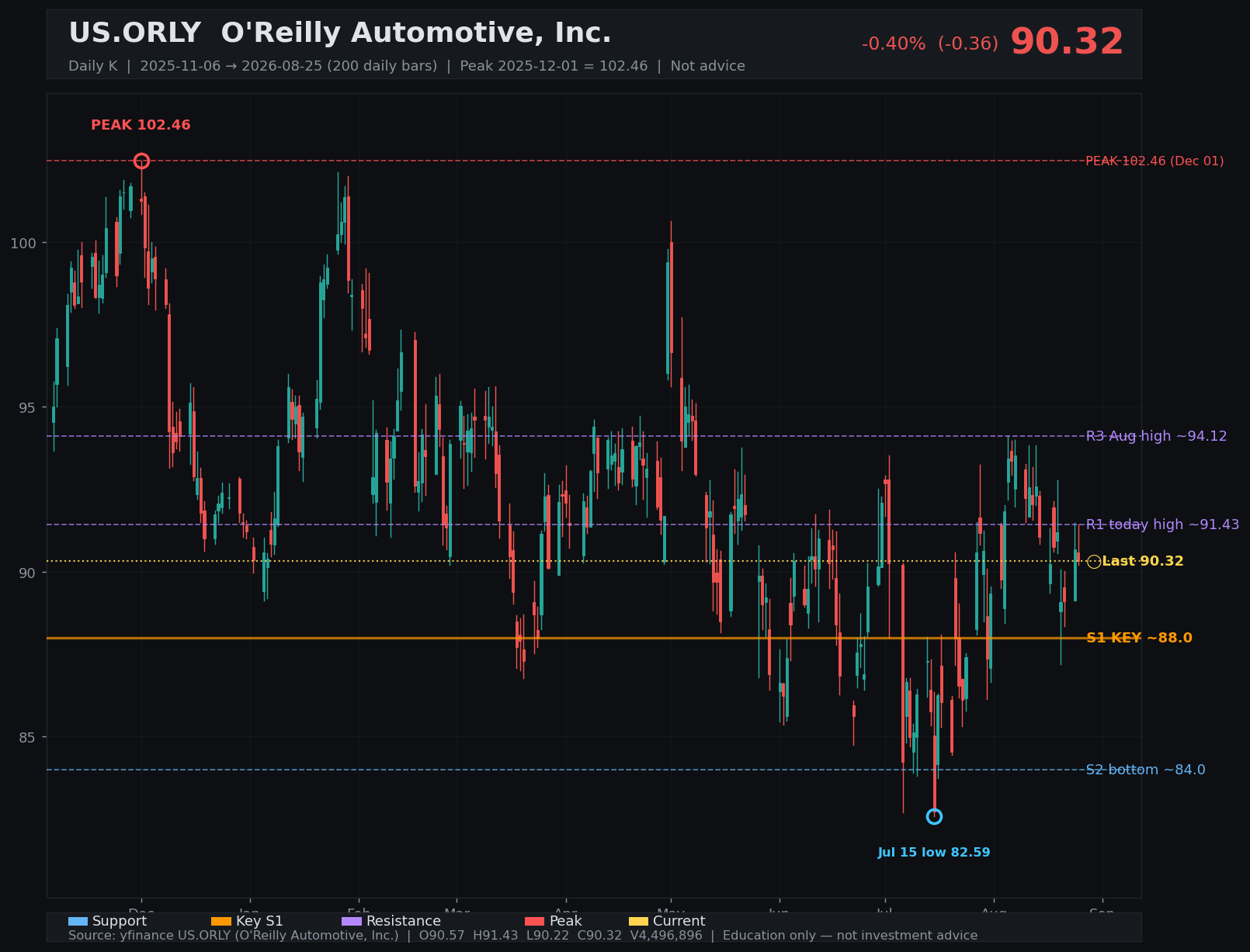 ORLY daily K