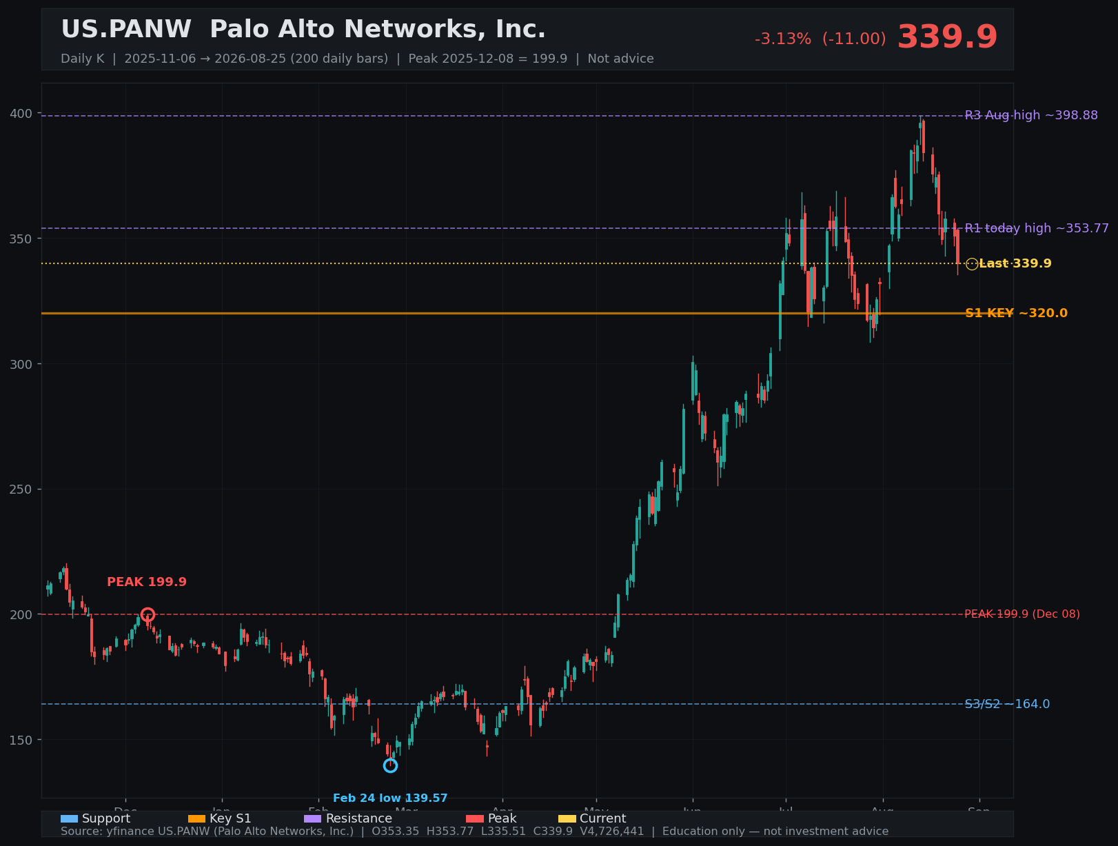 PANW daily K