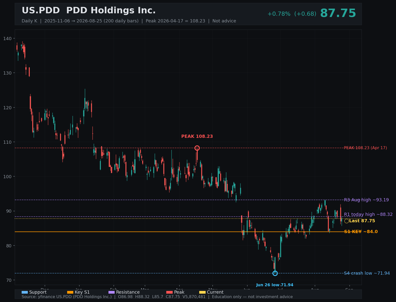 PDD daily K