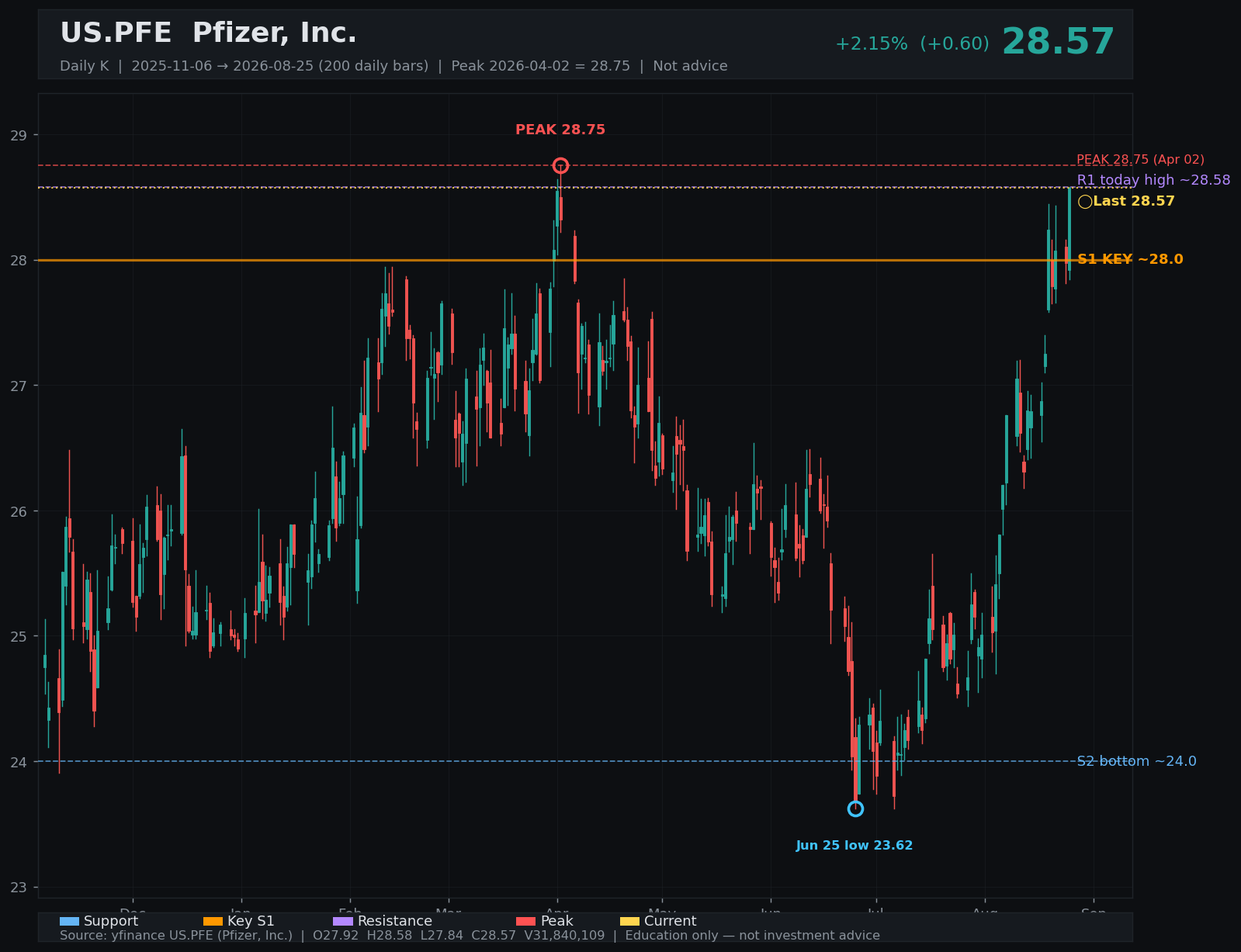 PFE daily K