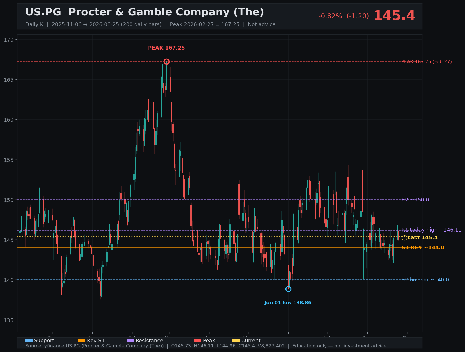 PG daily K