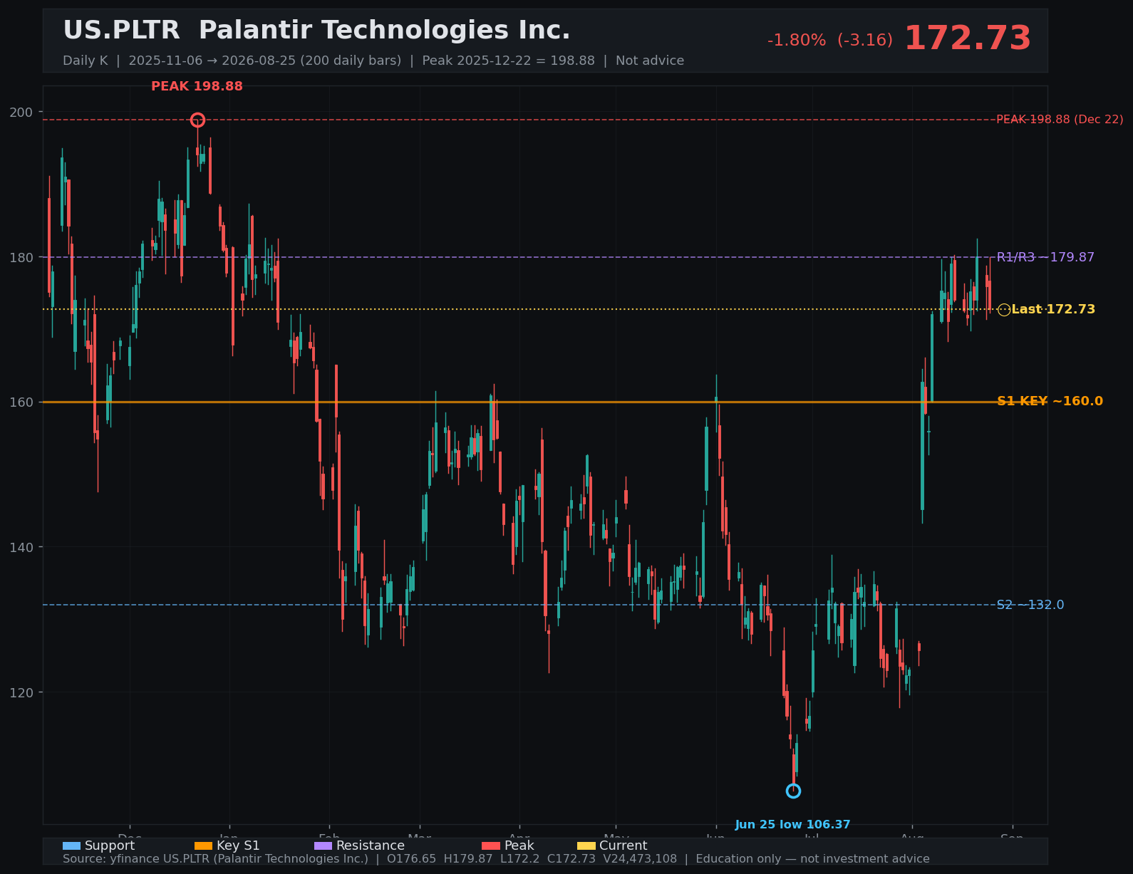 PLTR daily K