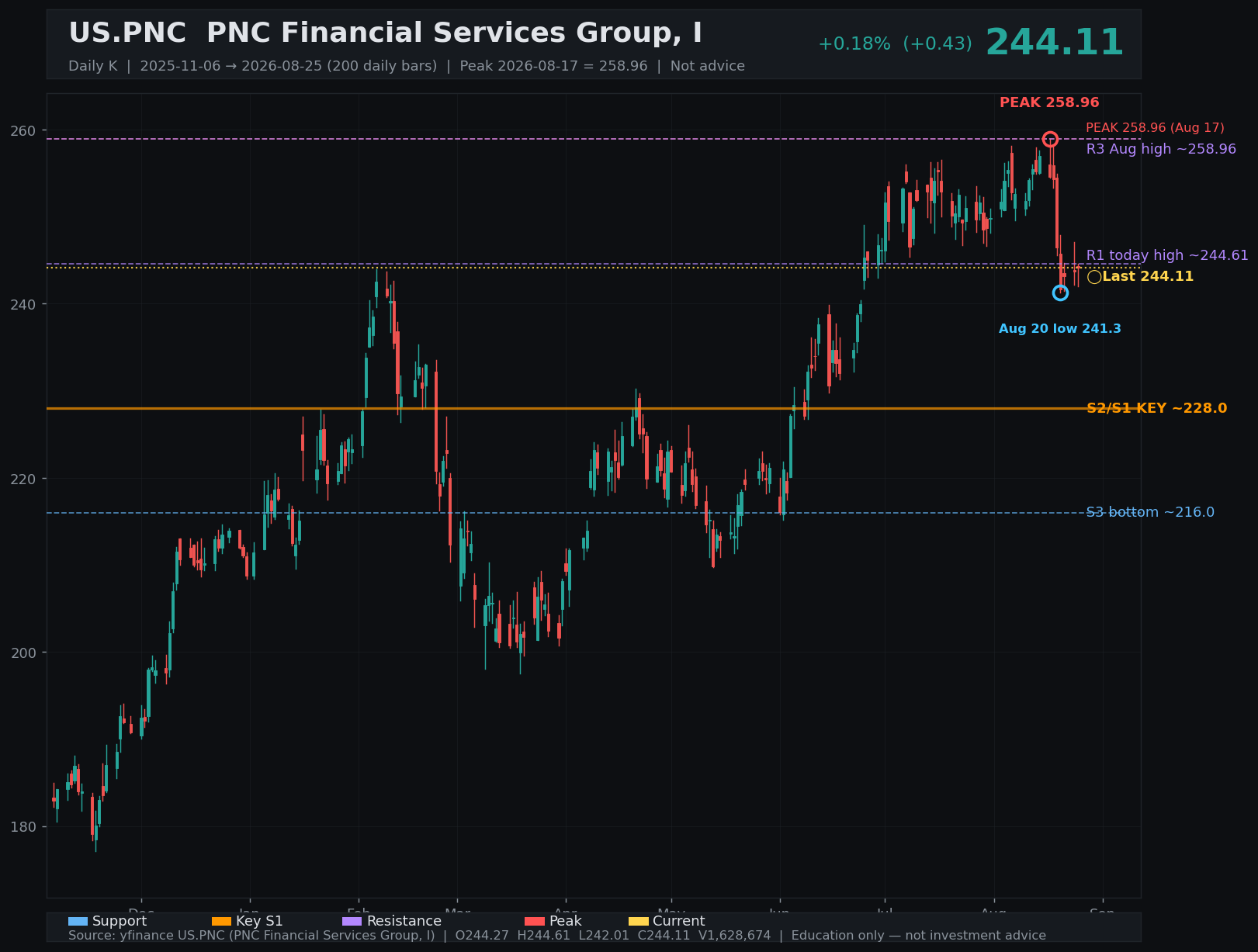 PNC daily K