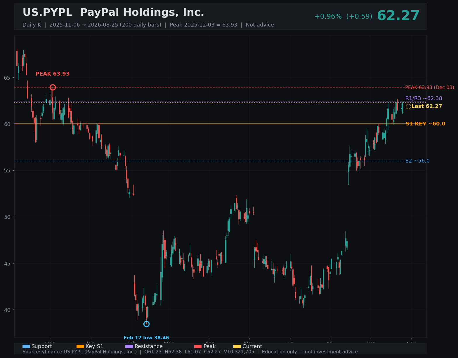 PYPL daily K