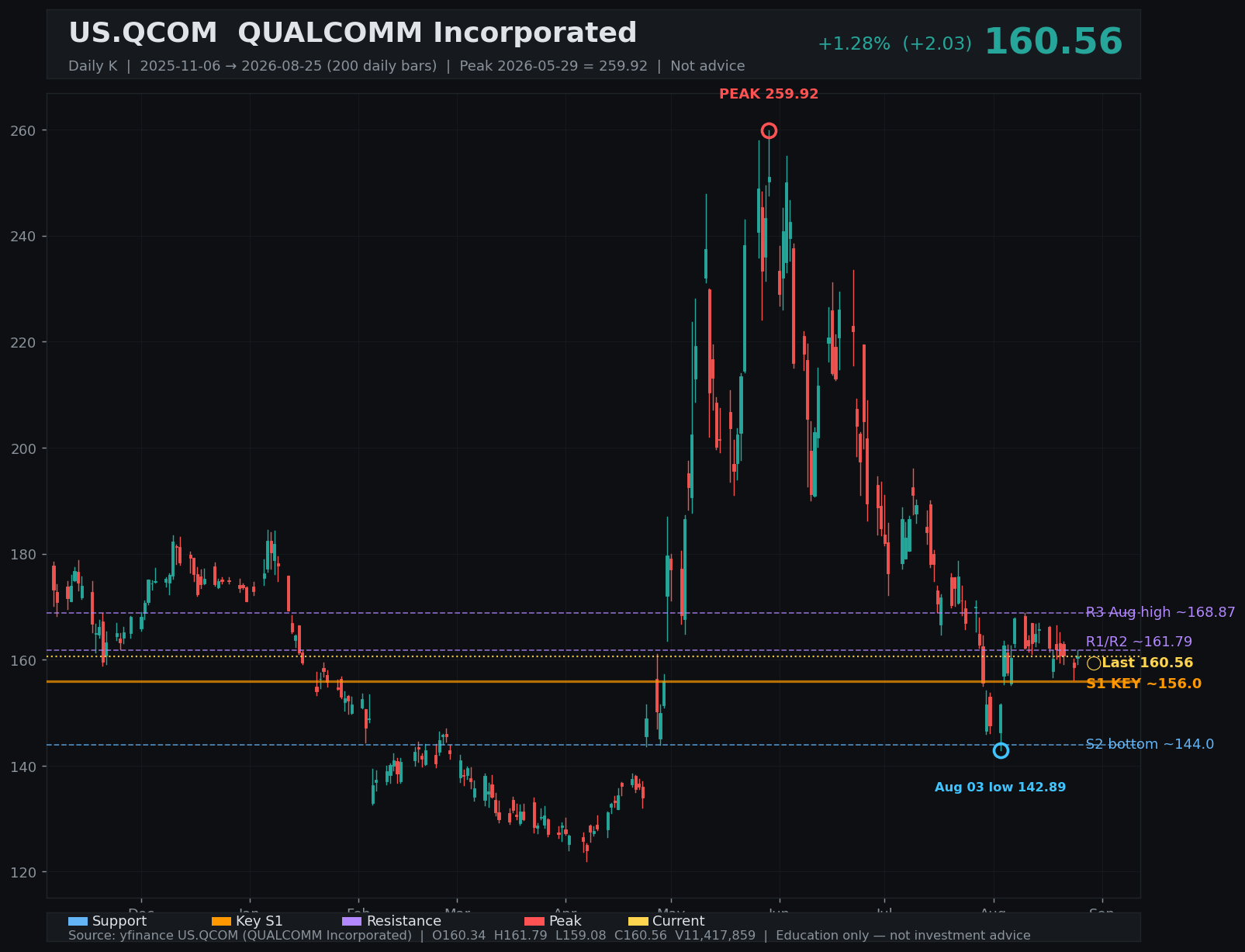 QCOM daily K