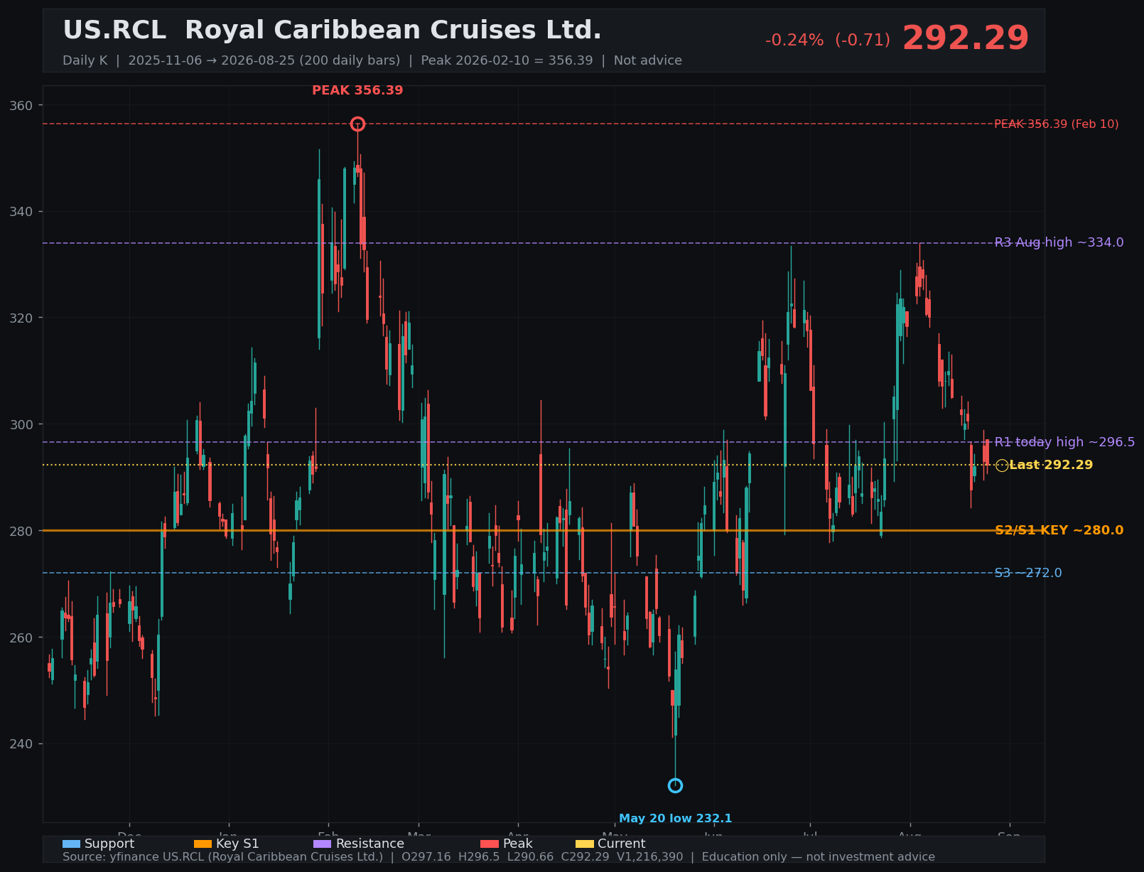 RCL daily K