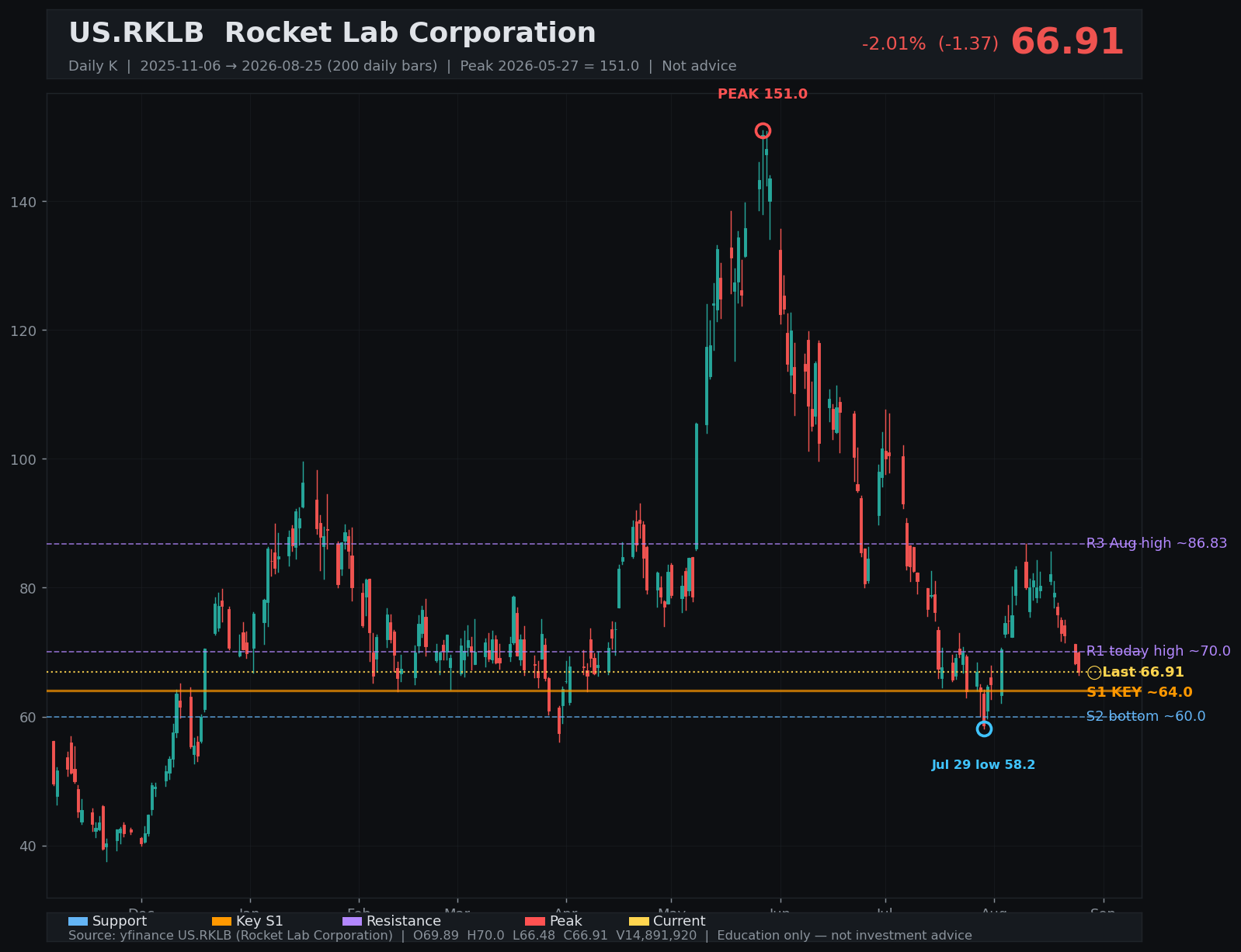 RKLB daily K