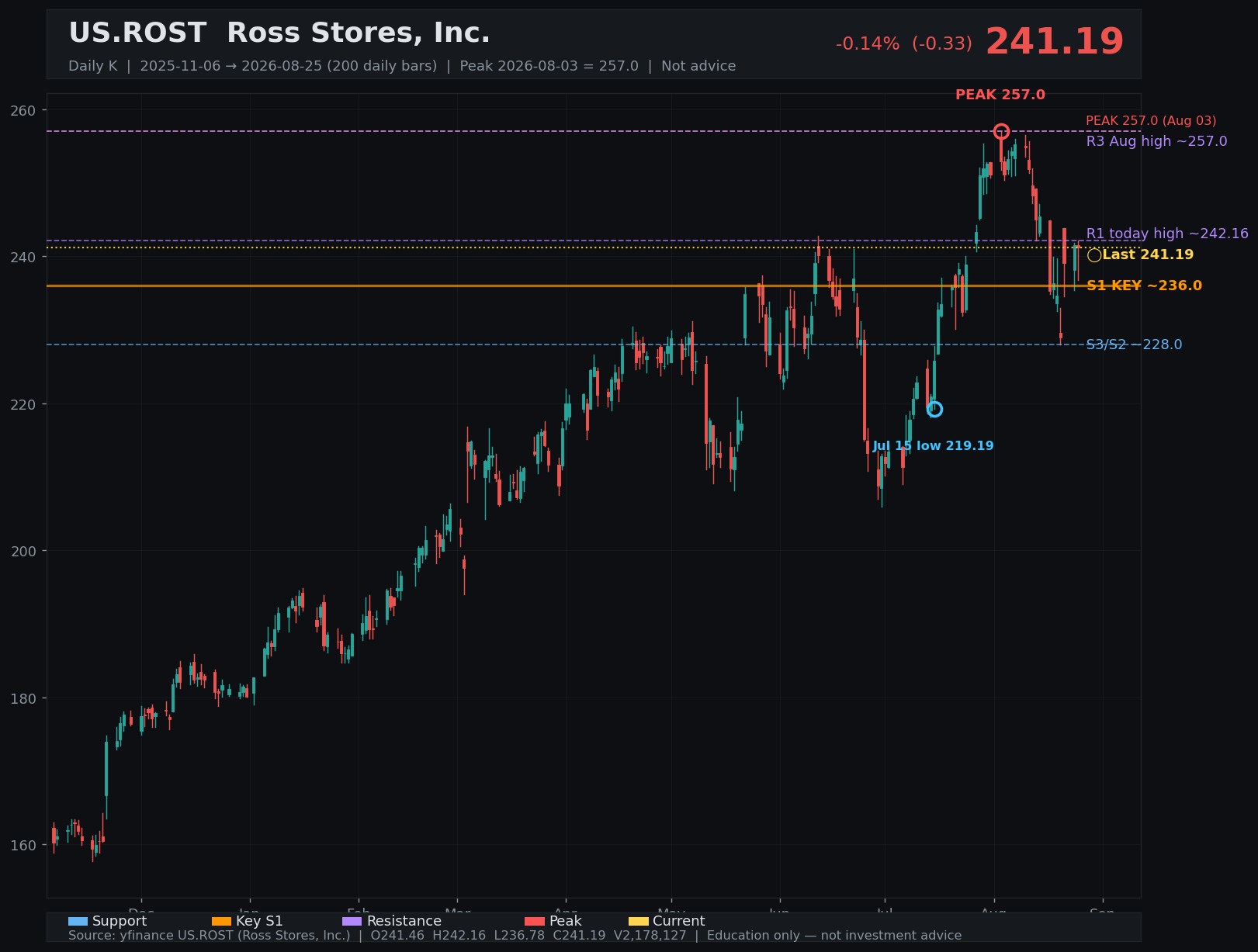 ROST daily K