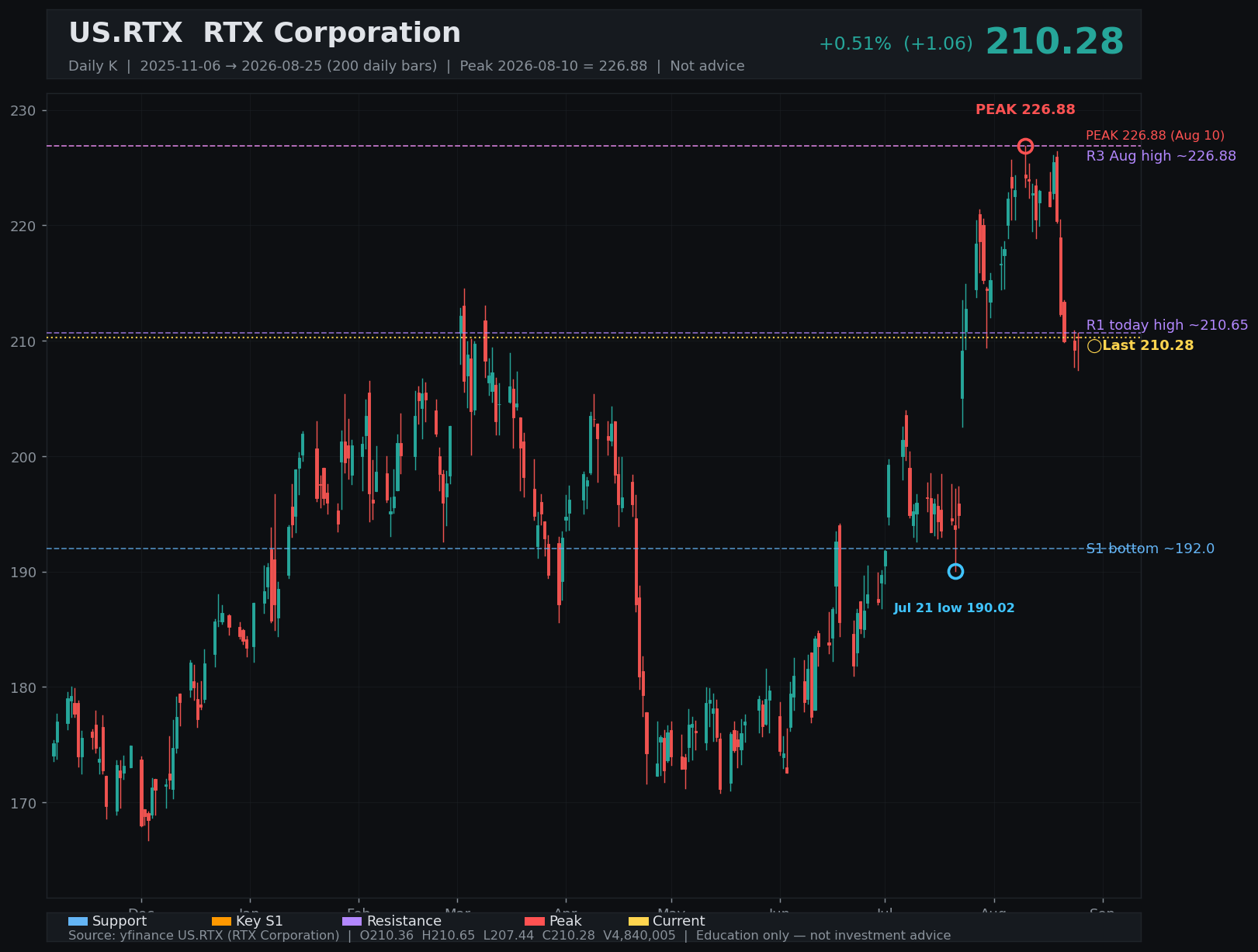 RTX daily K