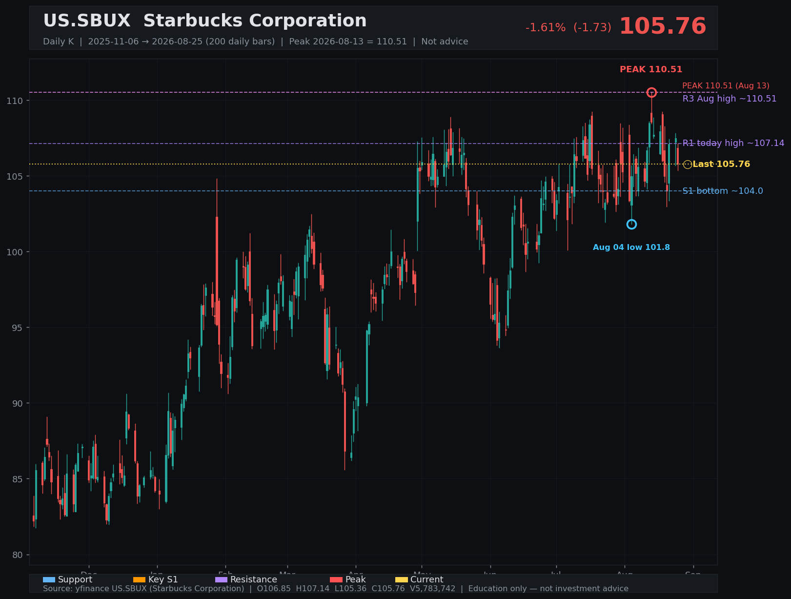 SBUX daily K