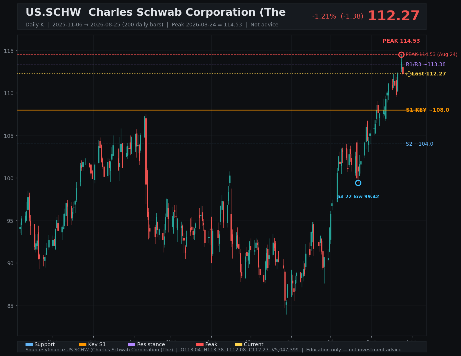 SCHW daily K