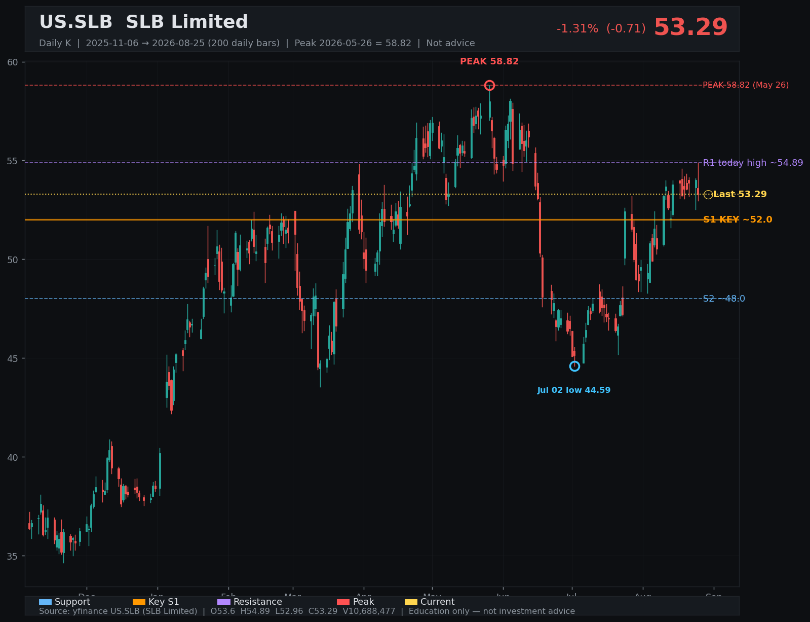 SLB daily K