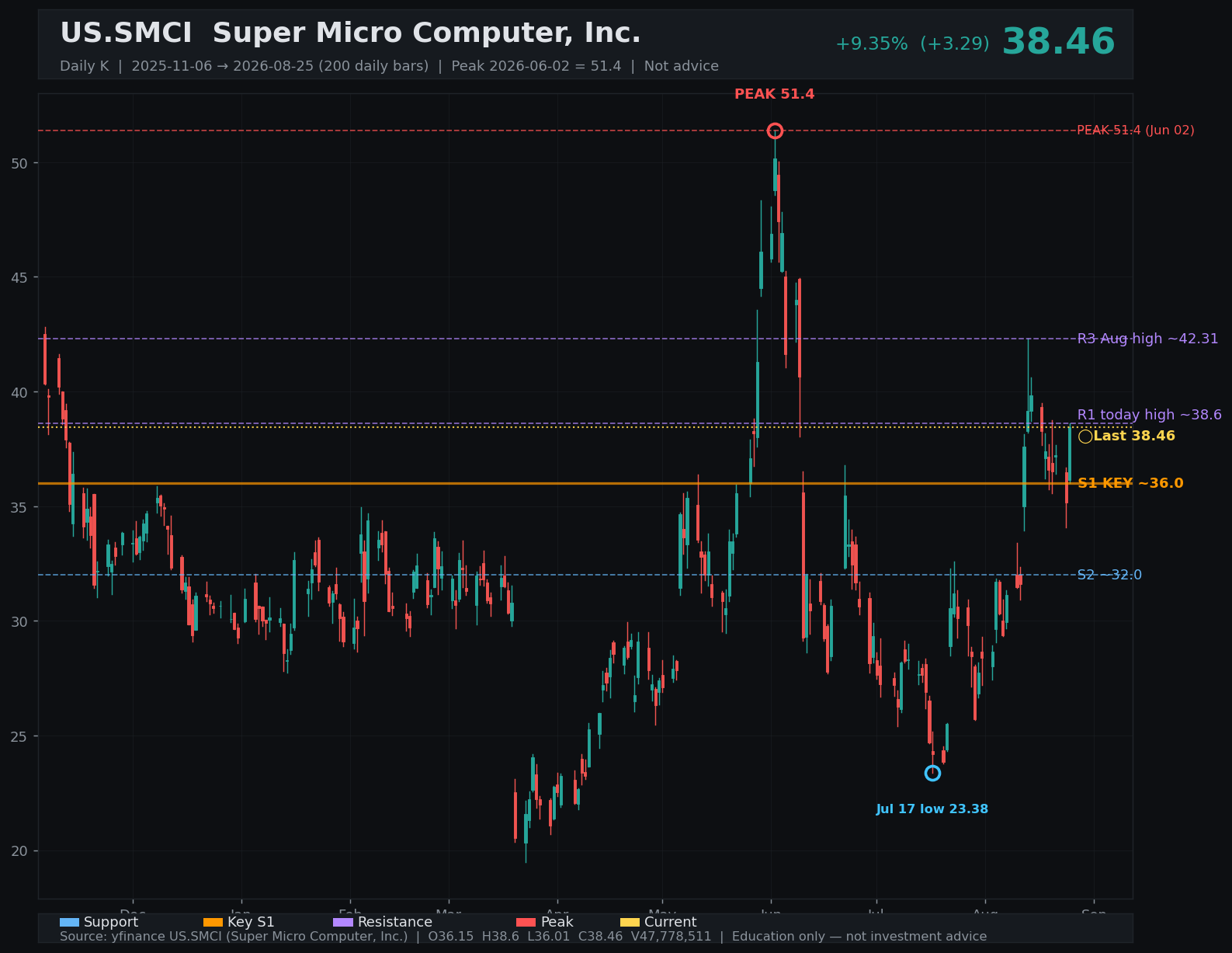 SMCI daily K