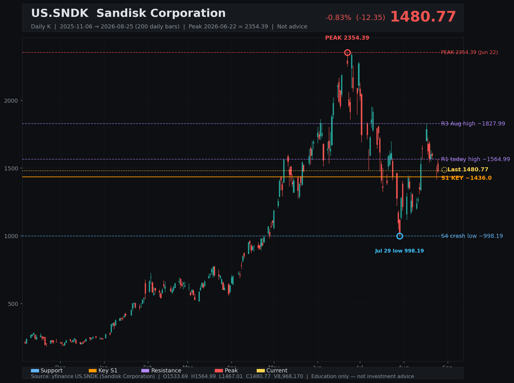 SNDK daily K