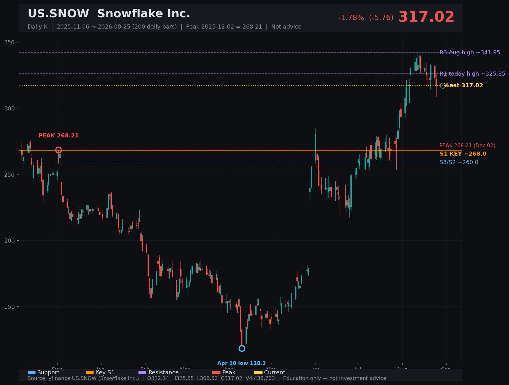 SNOW daily K