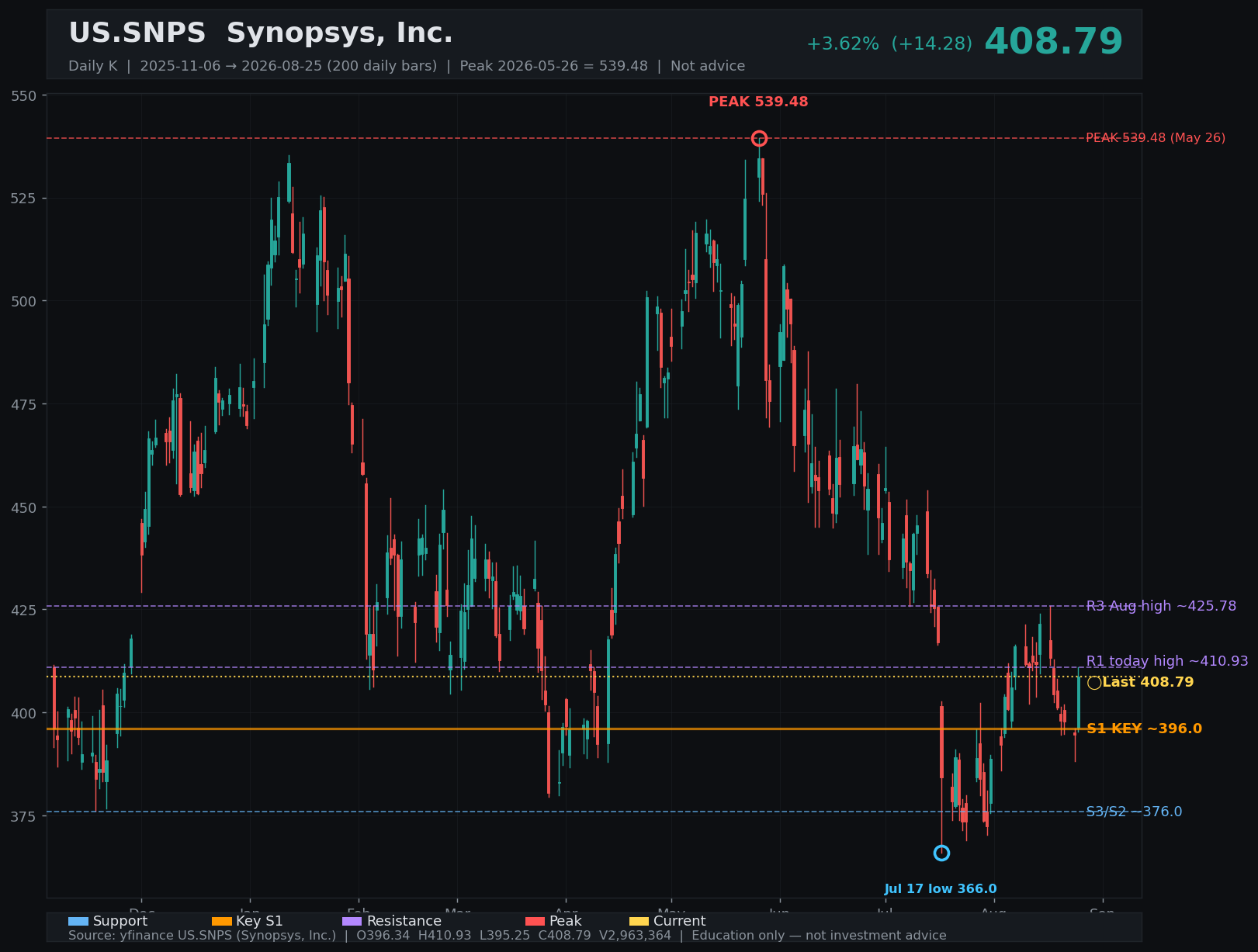 SNPS daily K