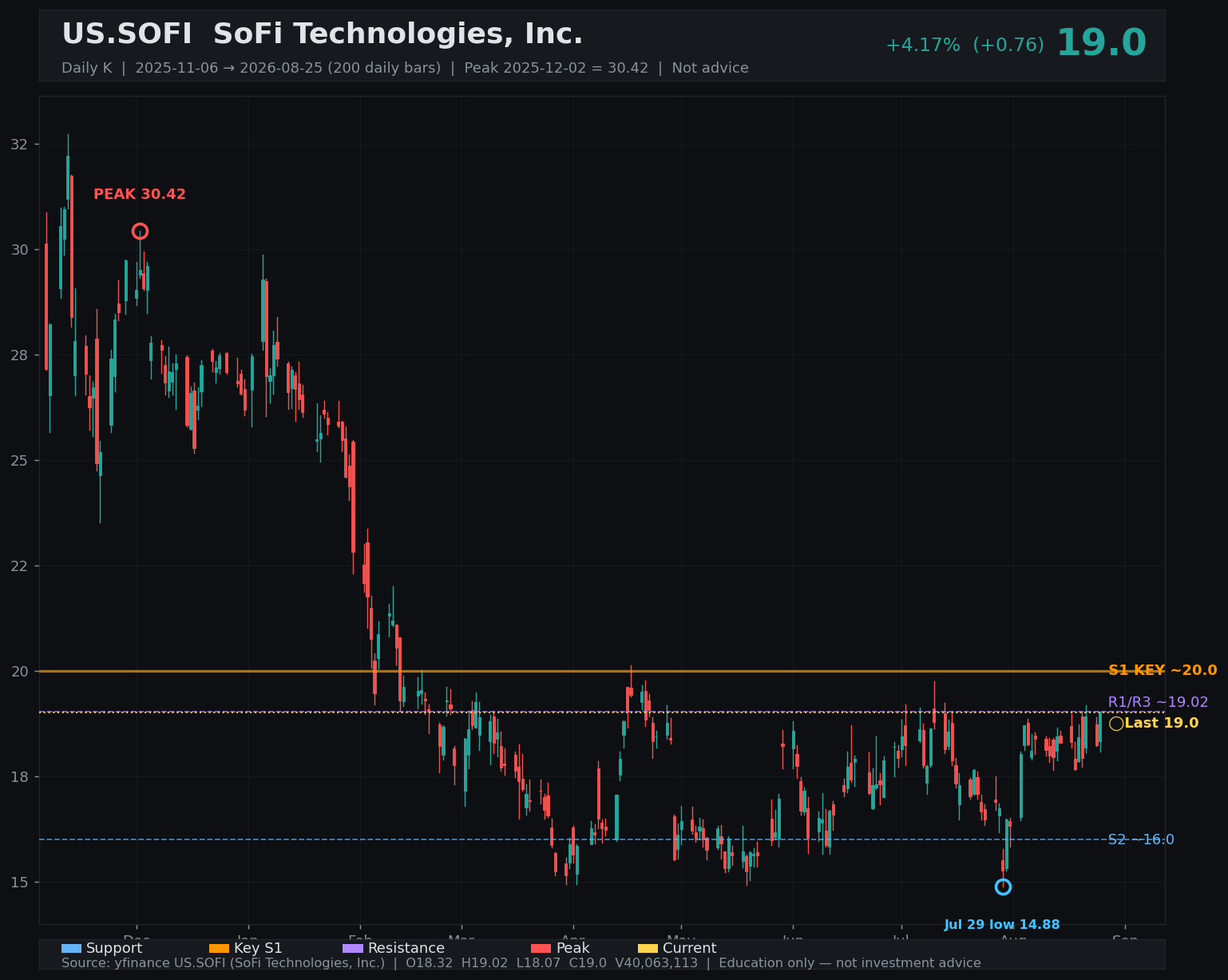SOFI daily K