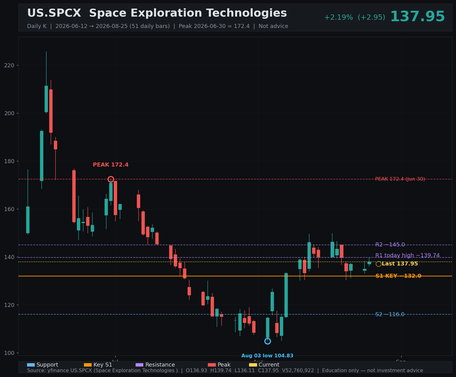 SPCX daily K