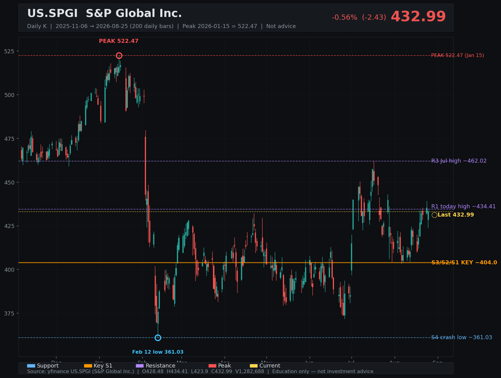 SPGI daily K