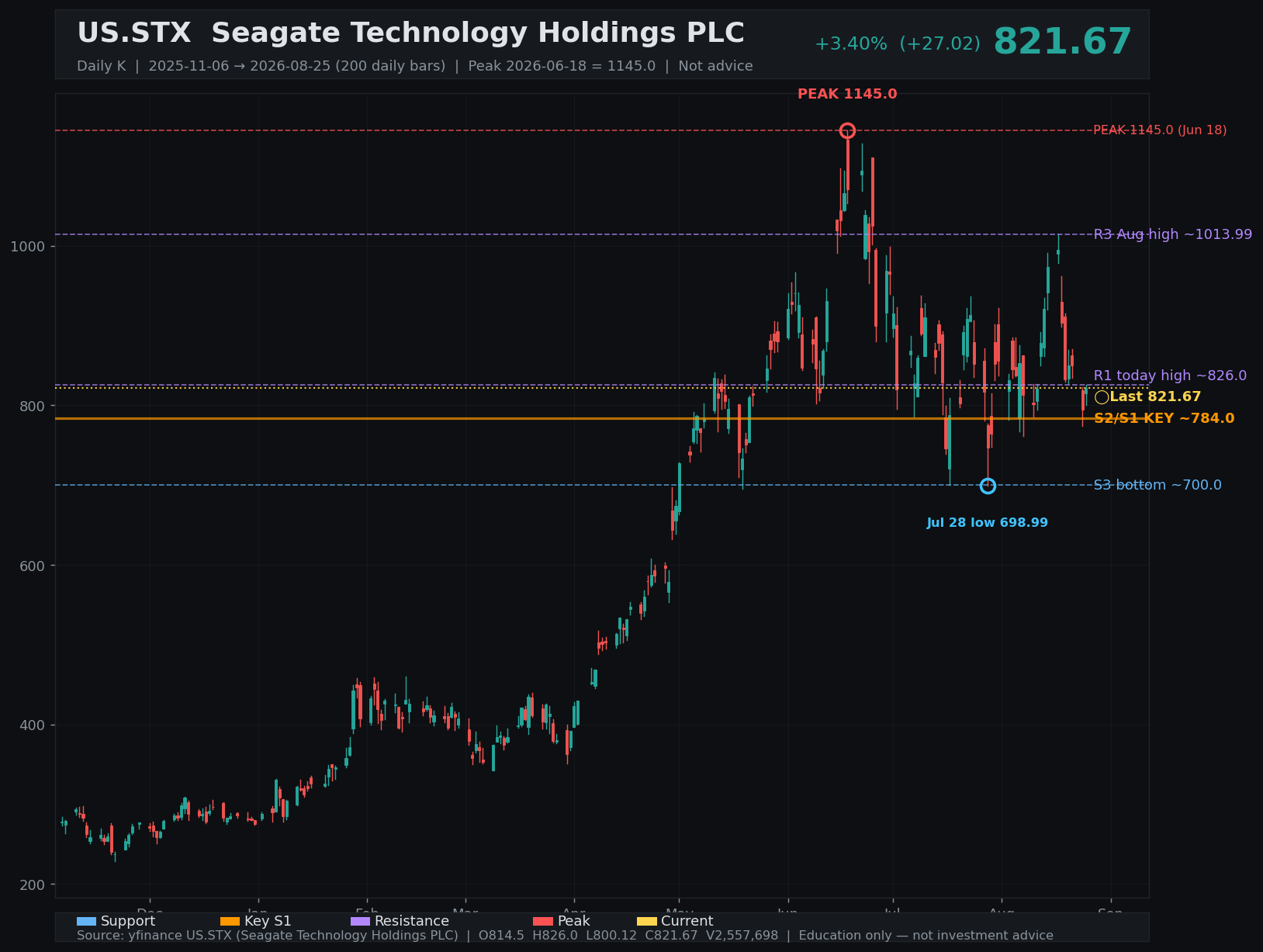 STX daily K