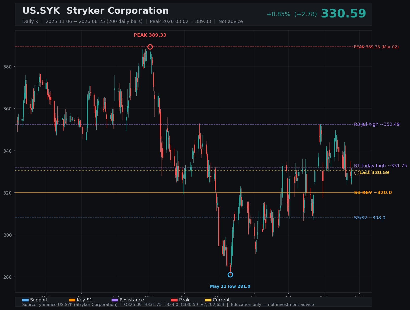 SYK daily K