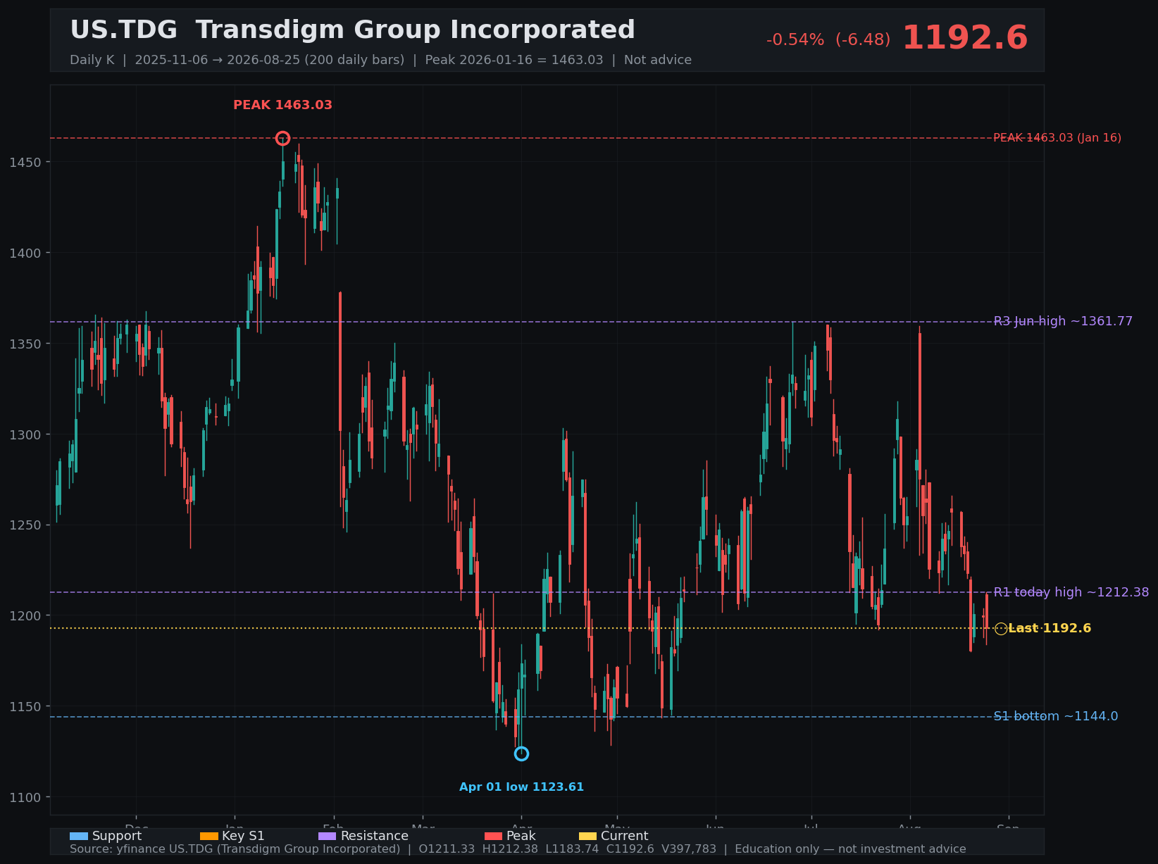 TDG daily K