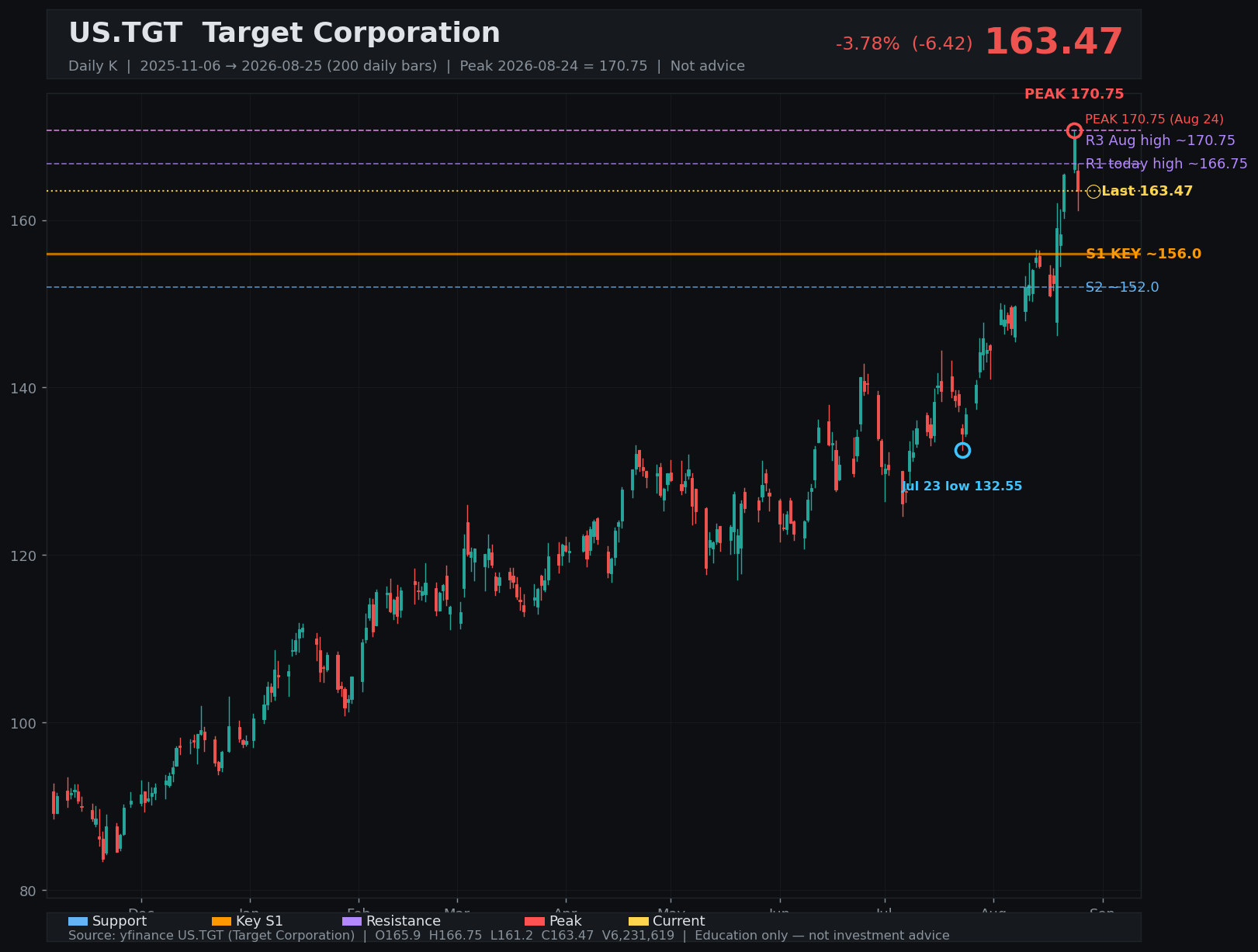 TGT daily K