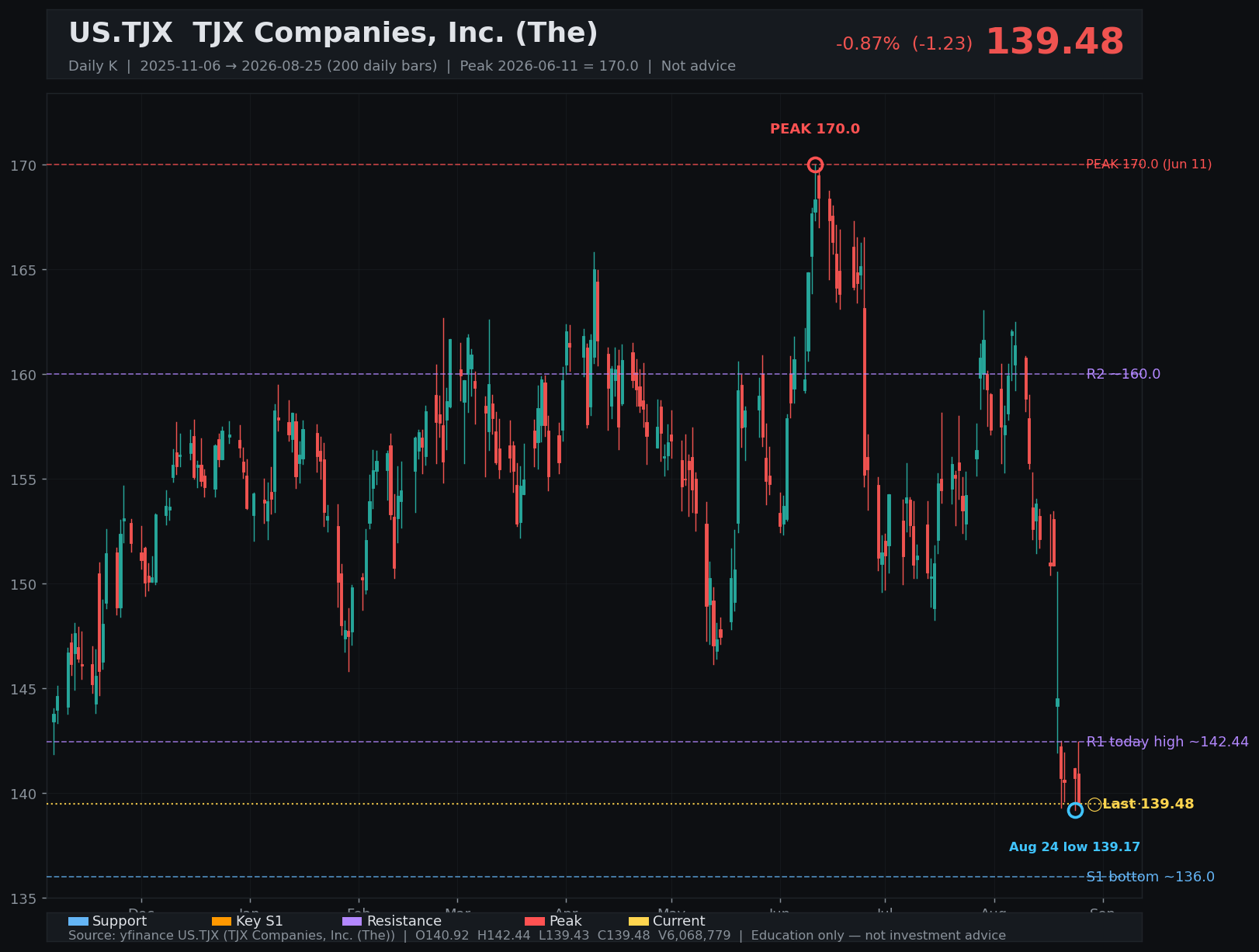 TJX daily K