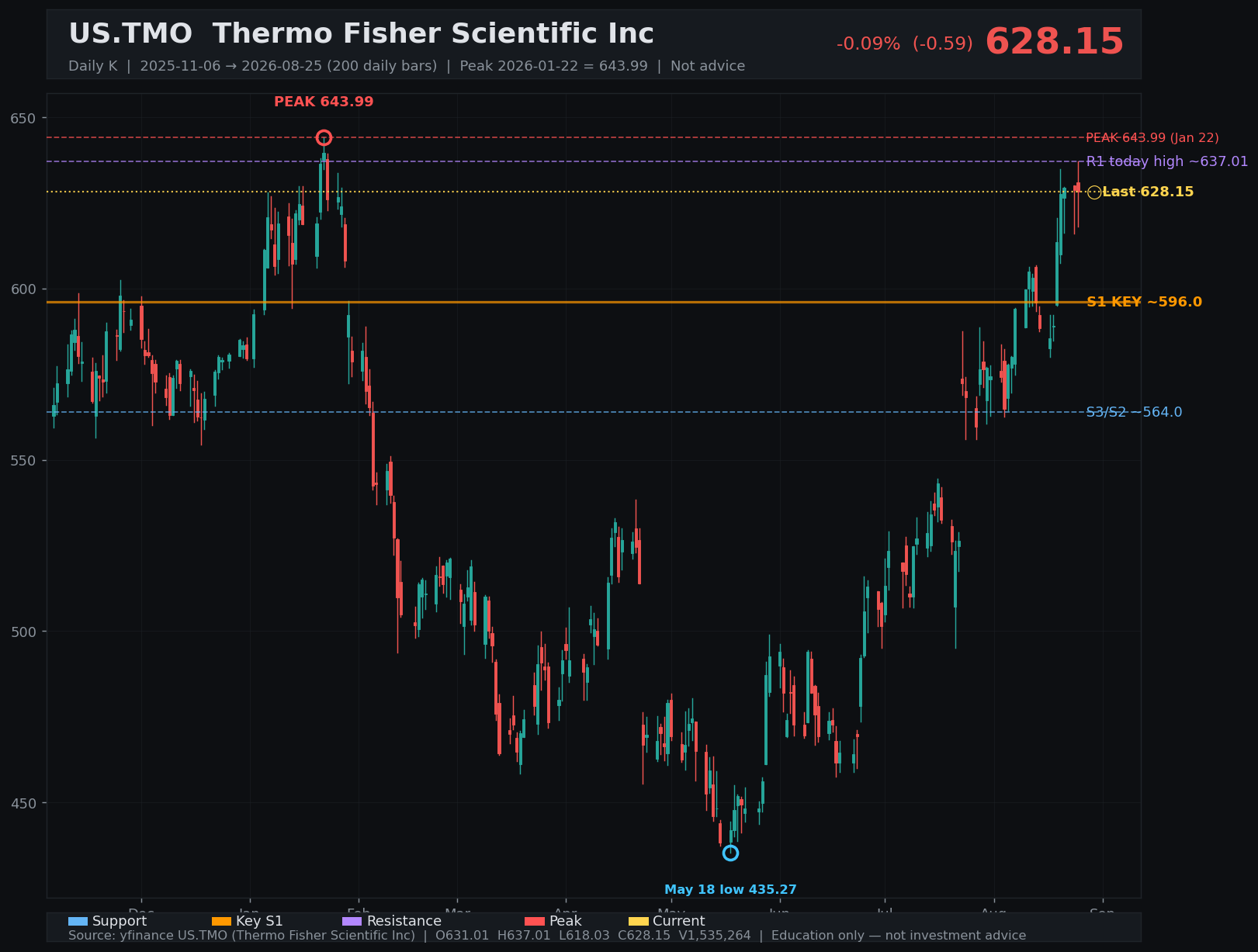 TMO daily K